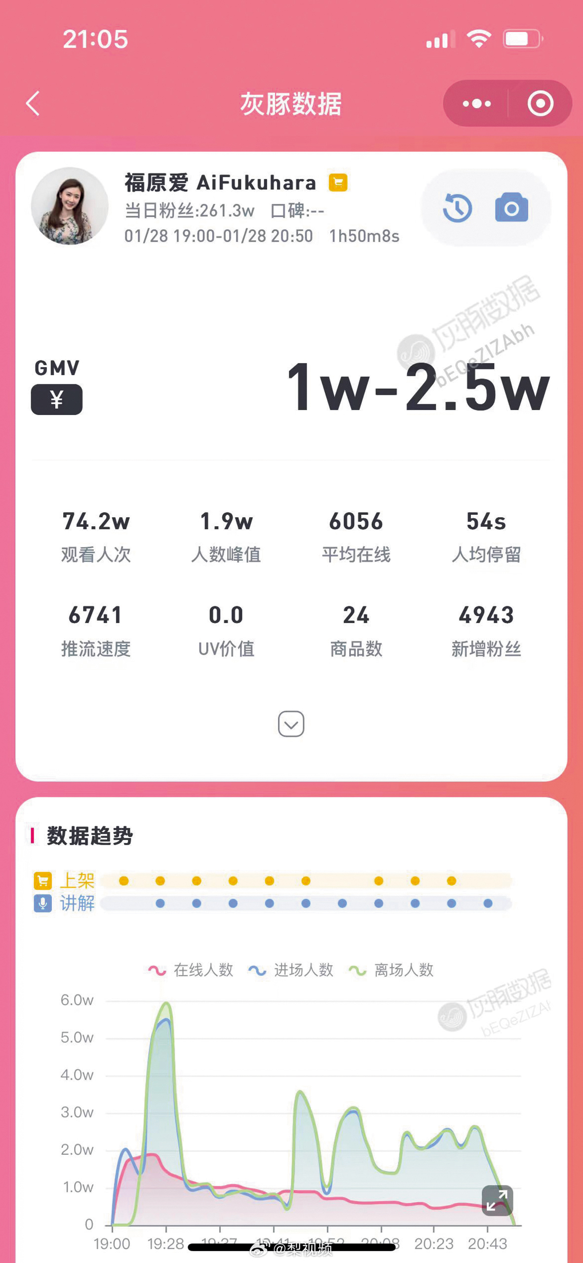 福原愛帶貨平均才6,000人左右在線,日媒計算她的業績似乎並不算出色。(翻攝自灰豚數劇微博)