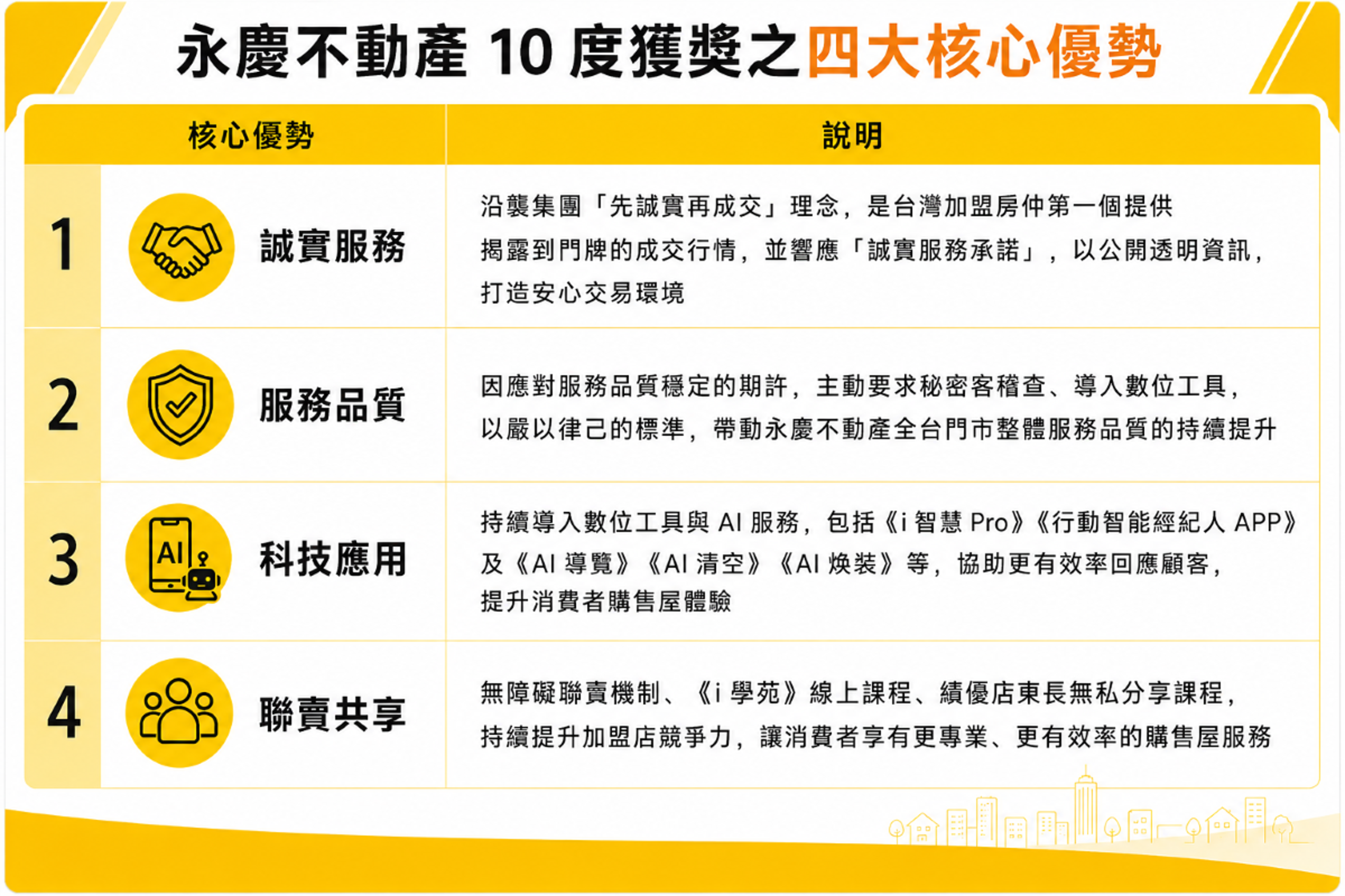 永慶不動產10度獲獎之四大核心優勢。(永慶房產集團製表)