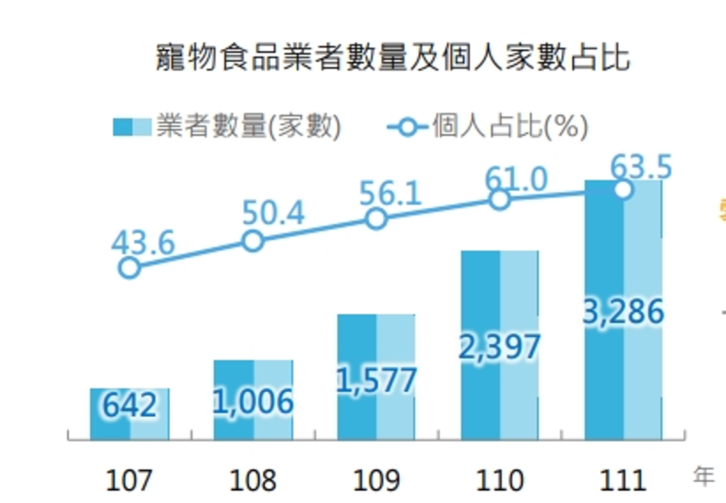 寵物食品業者的登記家數逐年攀升,由107年的642家增至111年的3,286家,累計成長逾4倍。(資料來源:財政部統計處)