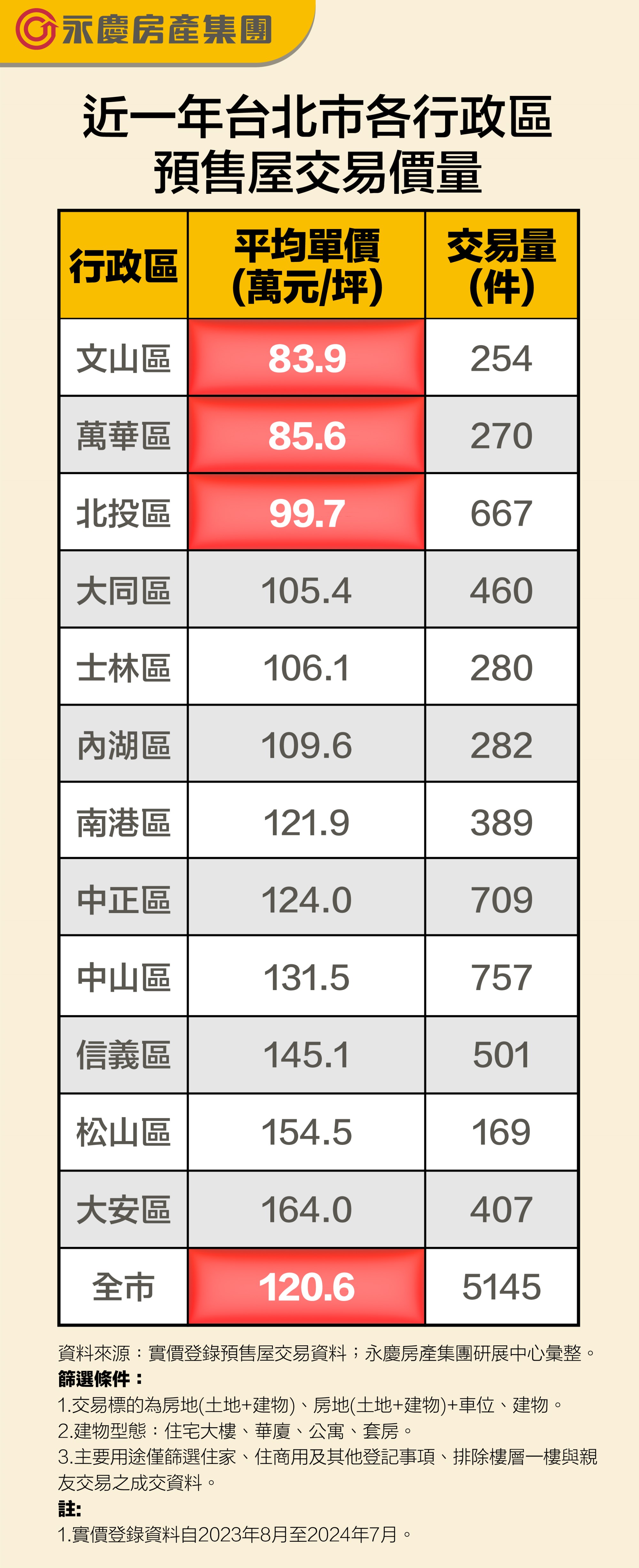 表二_近一年台北市各行政區預售屋交易價量。