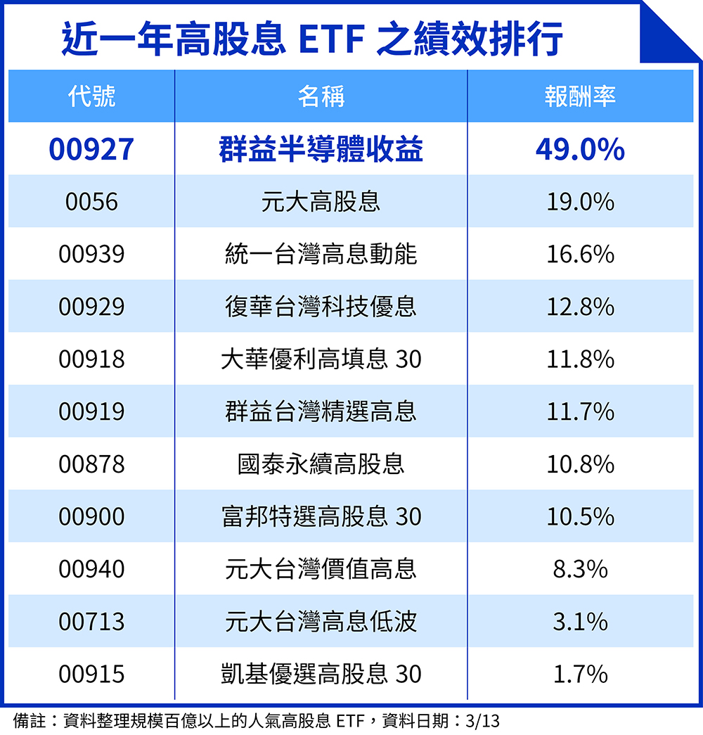 統計近一年高股息ETF的績效，傳統高股息ETF多繳出雙位數報酬，但若在選股邏輯中加入成長性的考量，報酬可望再更翻倍，00927近一年繳出近50%的報酬率，遠遠超越第二名0056。（資料來源：各投信官網公告。統計至2026年3月13日。鏡週刊製表）