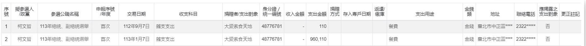 網傳柯文哲競選期間購買96餘萬元的素食便當,民眾黨出示收據,表示又是會計師誤登款項,將110元及960元兩筆消費輸入同一欄位,才會登載為960,110元。(翻攝許甫臉書)