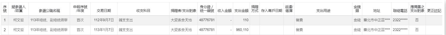網傳柯文哲競選期間購買96餘萬元的素食便當，民眾黨出示收據，表示又是會計師誤登款項，將110元及960元兩筆消費輸入同一欄位，才會登載為960,110元。（翻攝許甫臉書）