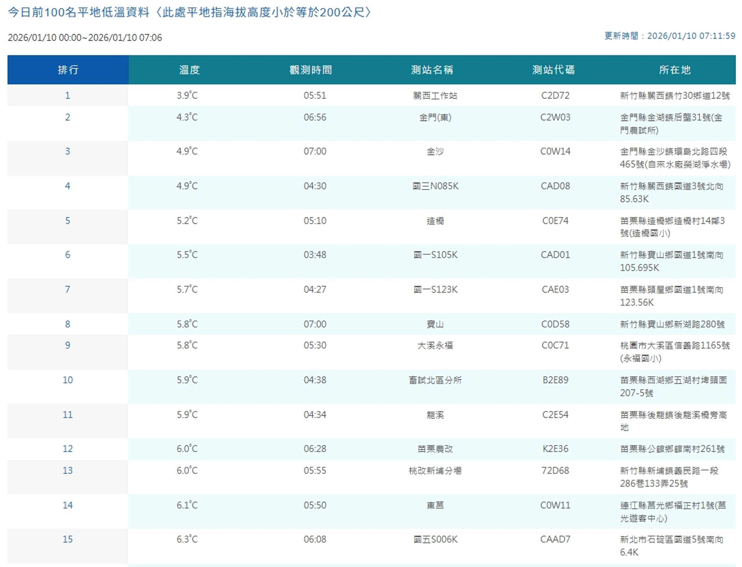 中央氣象署觀測平地低溫情況。(翻攝自中央氣象樹官網)