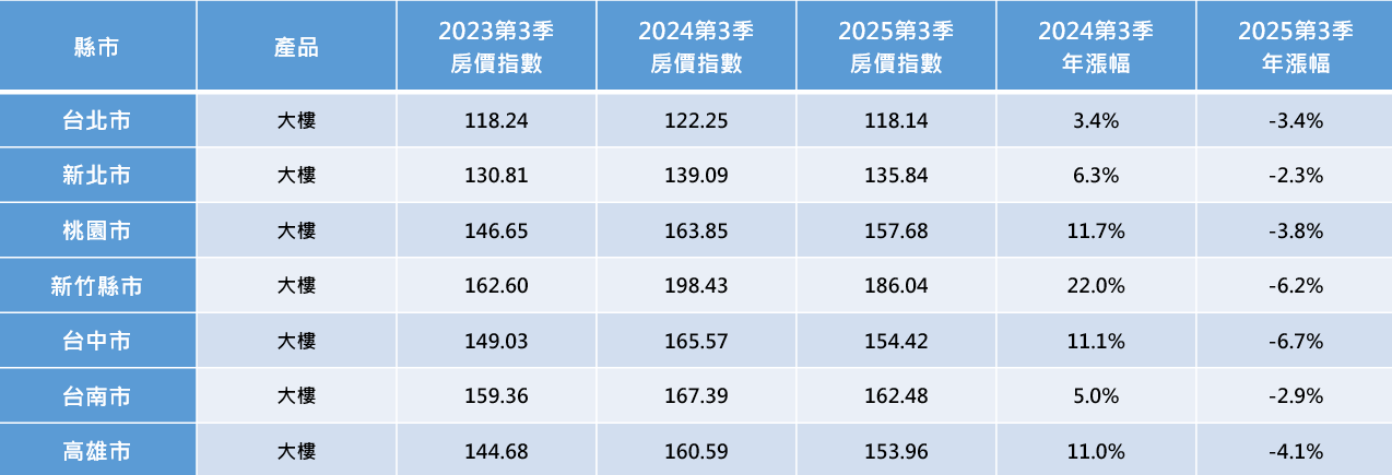 資料來源:內政部實價登錄數據