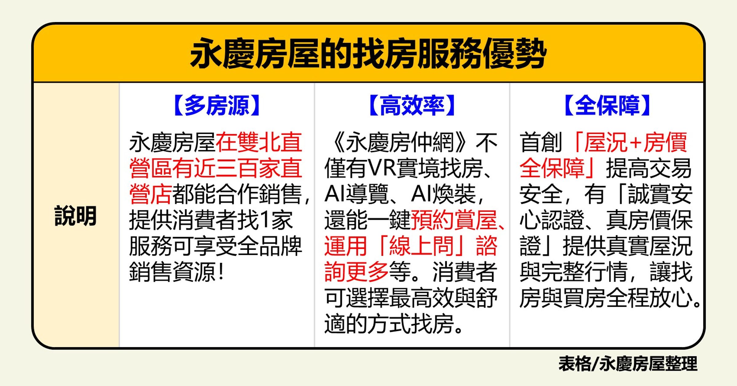永慶房屋的服務優勢有「多房源、高效率、全保障」讓找房高效又全程放心。（永慶房產集團提供）