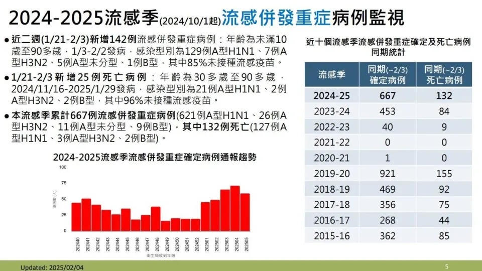 疾管署說明流感重症情形。（疾管署提供）