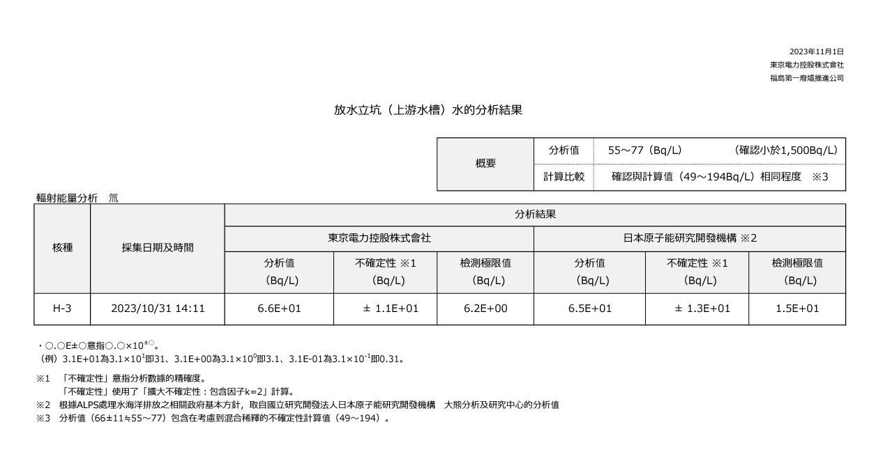東京電力公司公布排放前的檢查報告中，儲水槽的核處理水經稀釋後，氚濃度確認每公升低於1,500貝克。（翻攝自東京電力公司官網）
