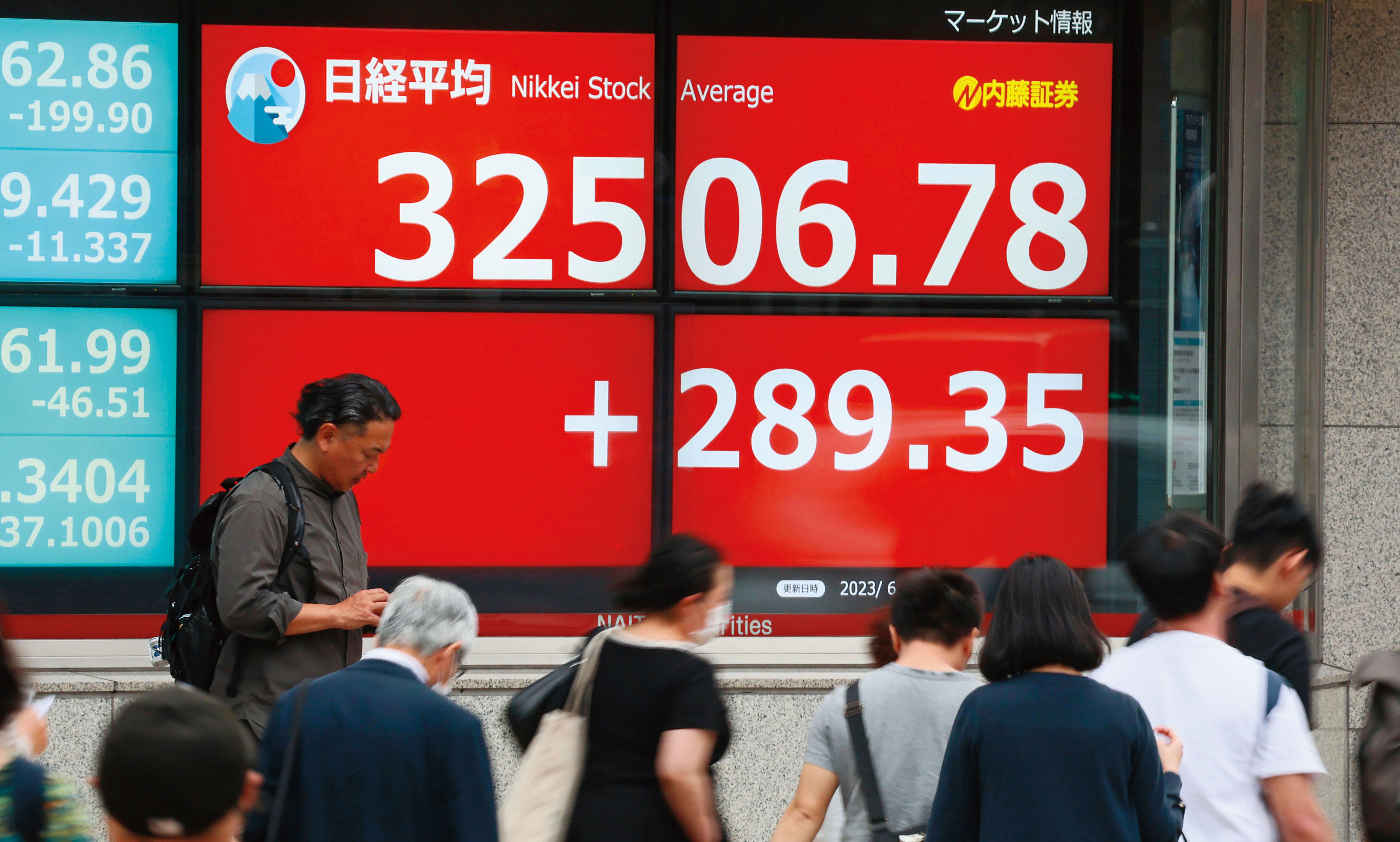 日股今年漲幅超越美股，成全球主要市場冠軍，躍升大黑馬。（達志影像）