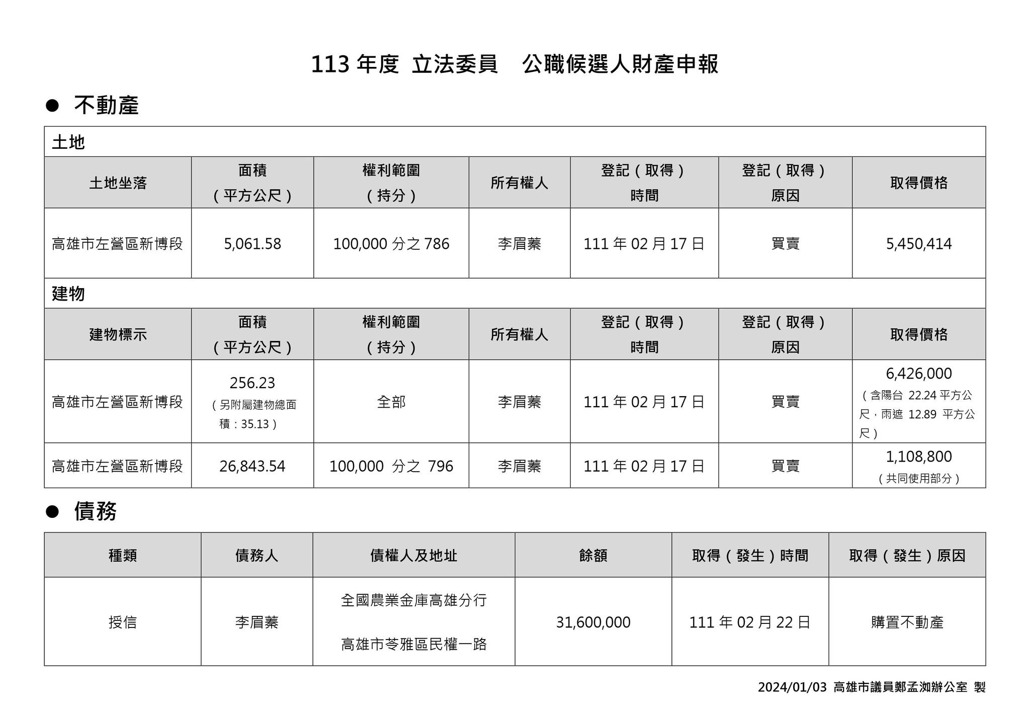 鄭孟洳整理李眉蓁的購屋資料，質疑她將房產總值低報。（翻攝鄭孟洳臉書）