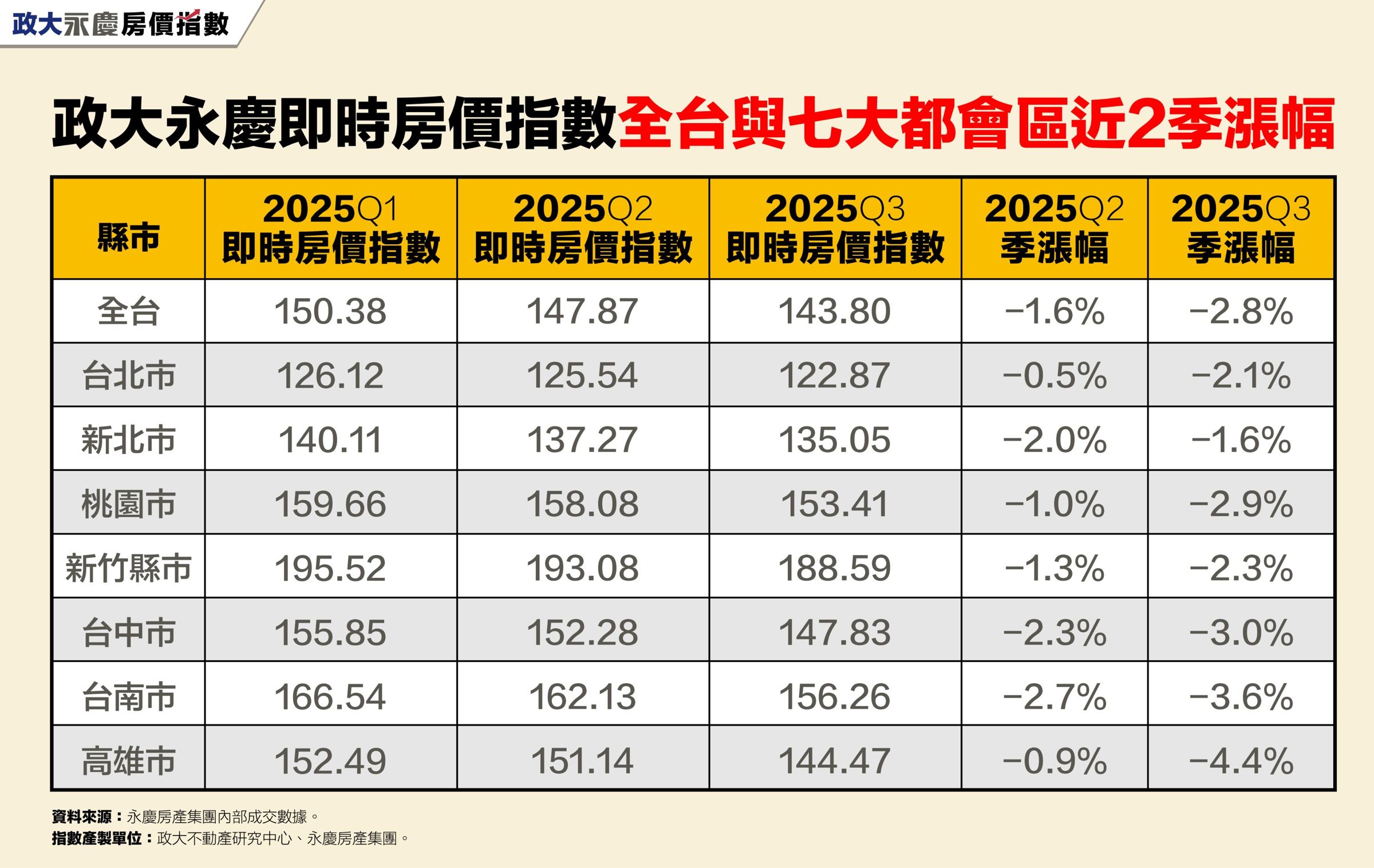 政大永慶即時房價指數全台與七大都會區近2季漲幅。