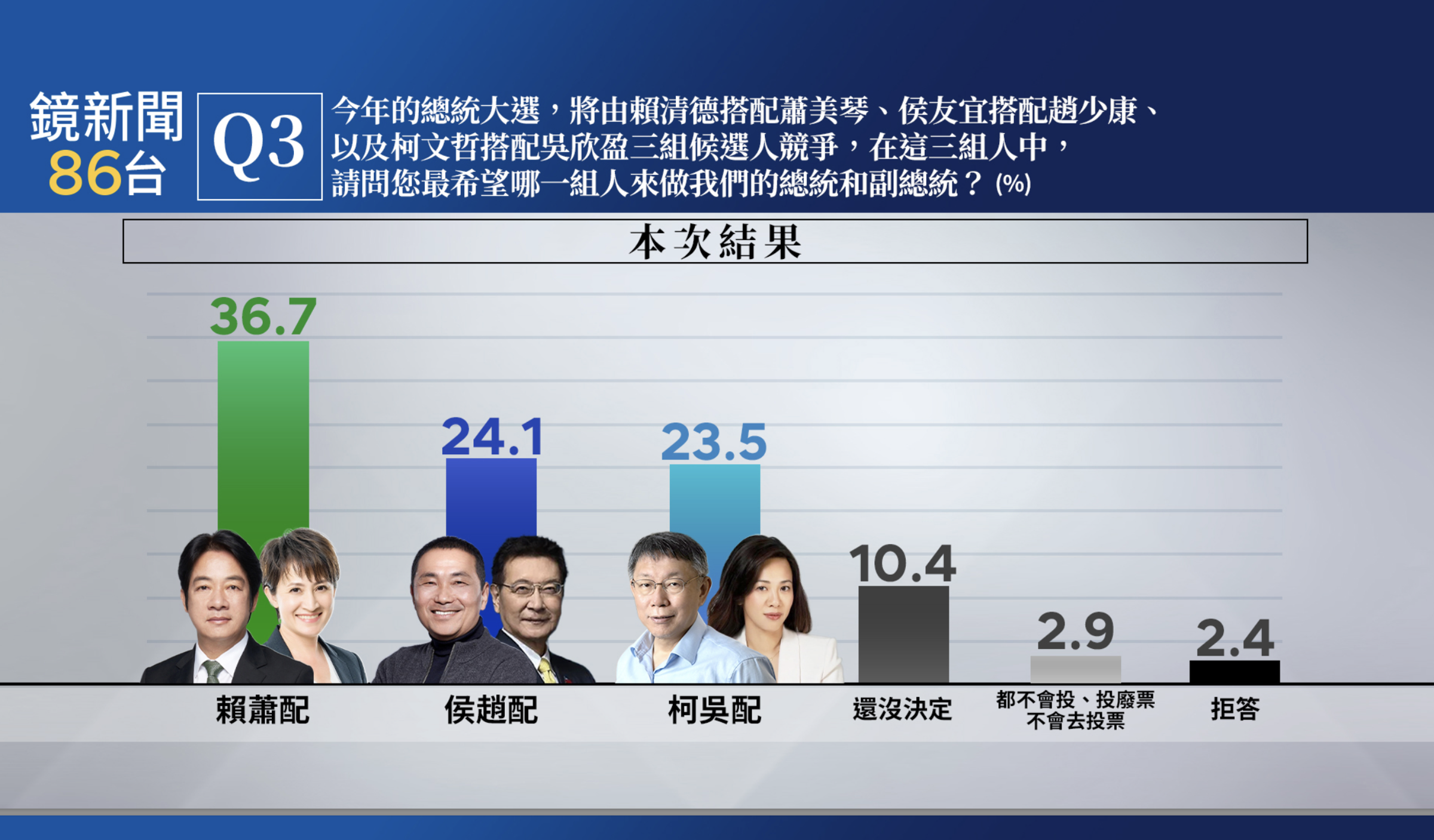 鏡新聞大選最新落預測民調。(鏡新聞提供)