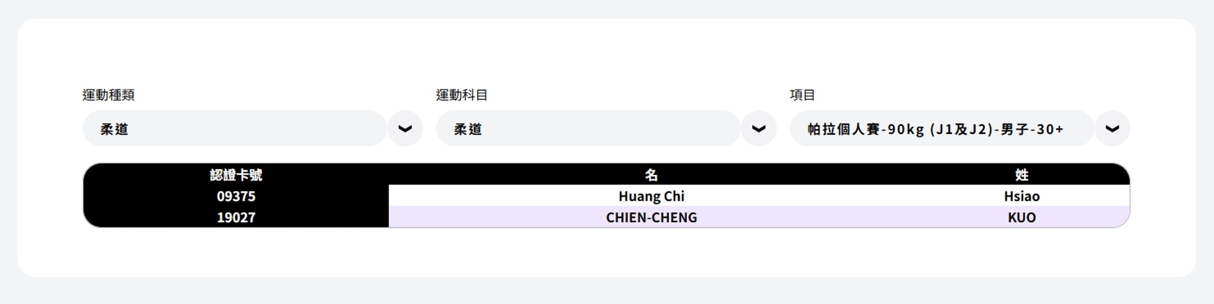 蕭煌奇報名的項目只有2組選手，因此只要出賽就可以確定得牌。（翻攝自雙北世壯運官網）