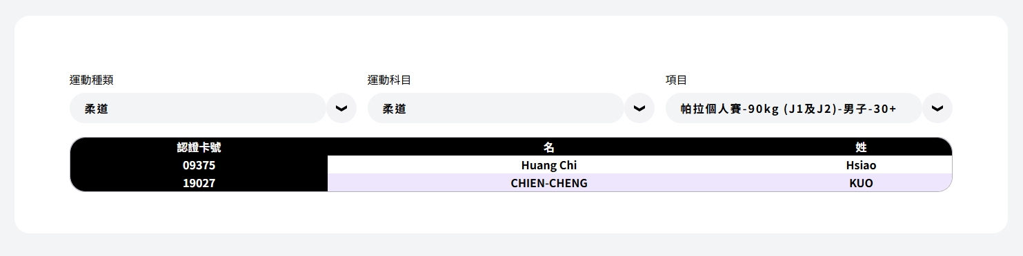 蕭煌奇報名的項目只有2組選手，因此只要出賽就可以確定得牌。（翻攝自雙北世壯運官網）