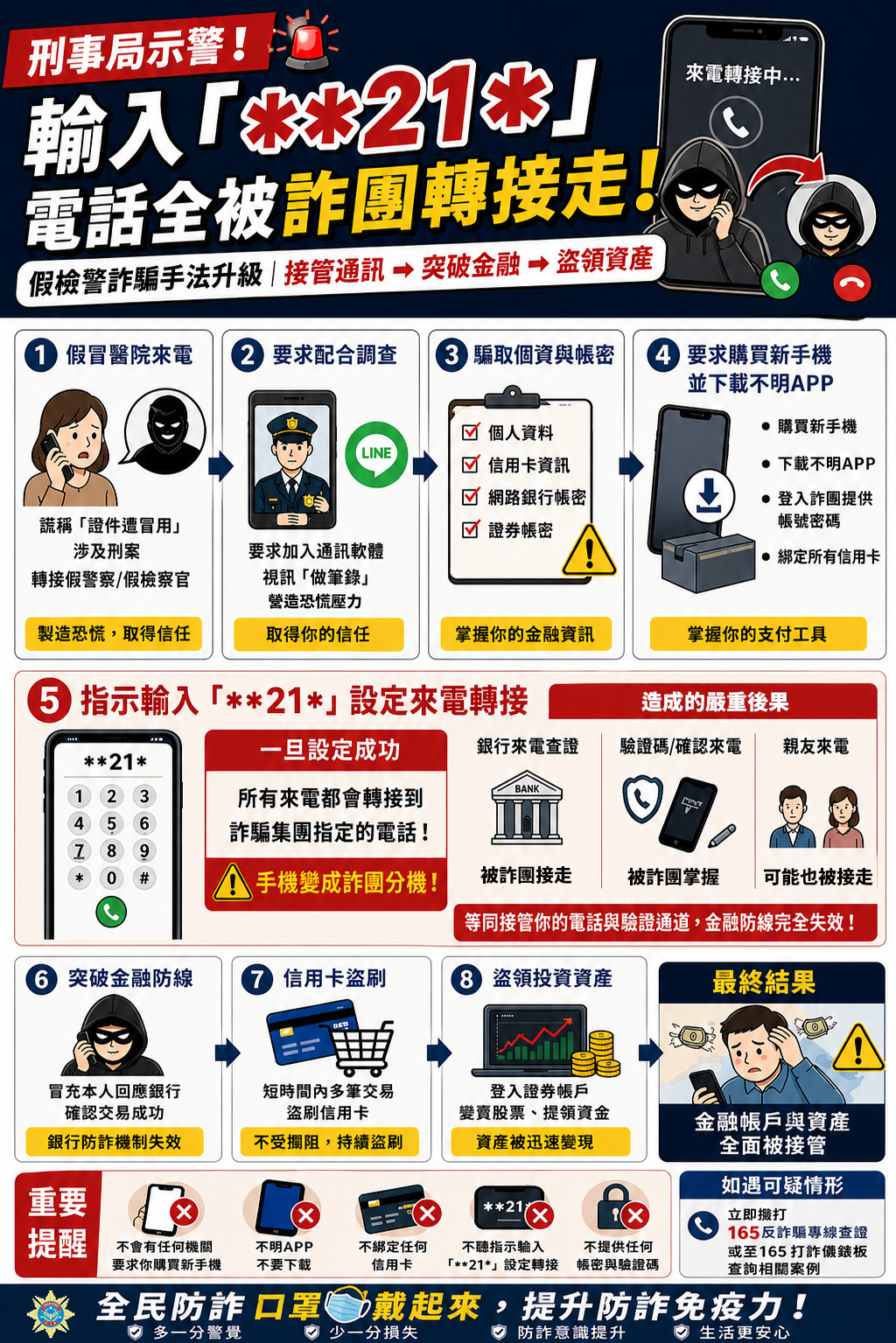 刑事局分析「**21」設定來電轉接新型態詐騙手法,呼籲民眾提高警覺。(刑事局提供)