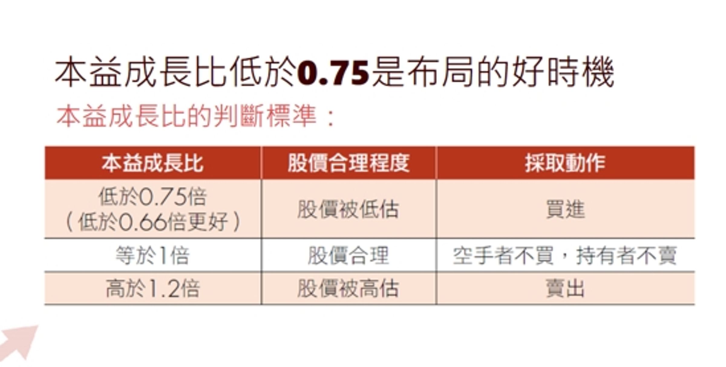 「本益成長比」評估合理股價。(資料來源:算股達人陳喬泓)