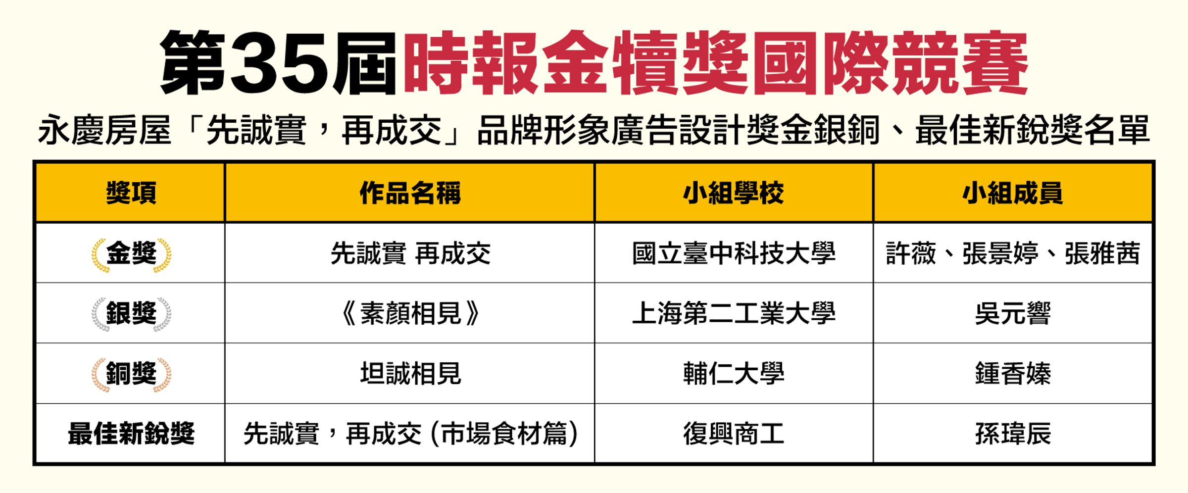 第35屆時報金犢獎國際競賽永慶房屋品牌形象廣告設計獎獲獎名單。(永慶房產集團製表)