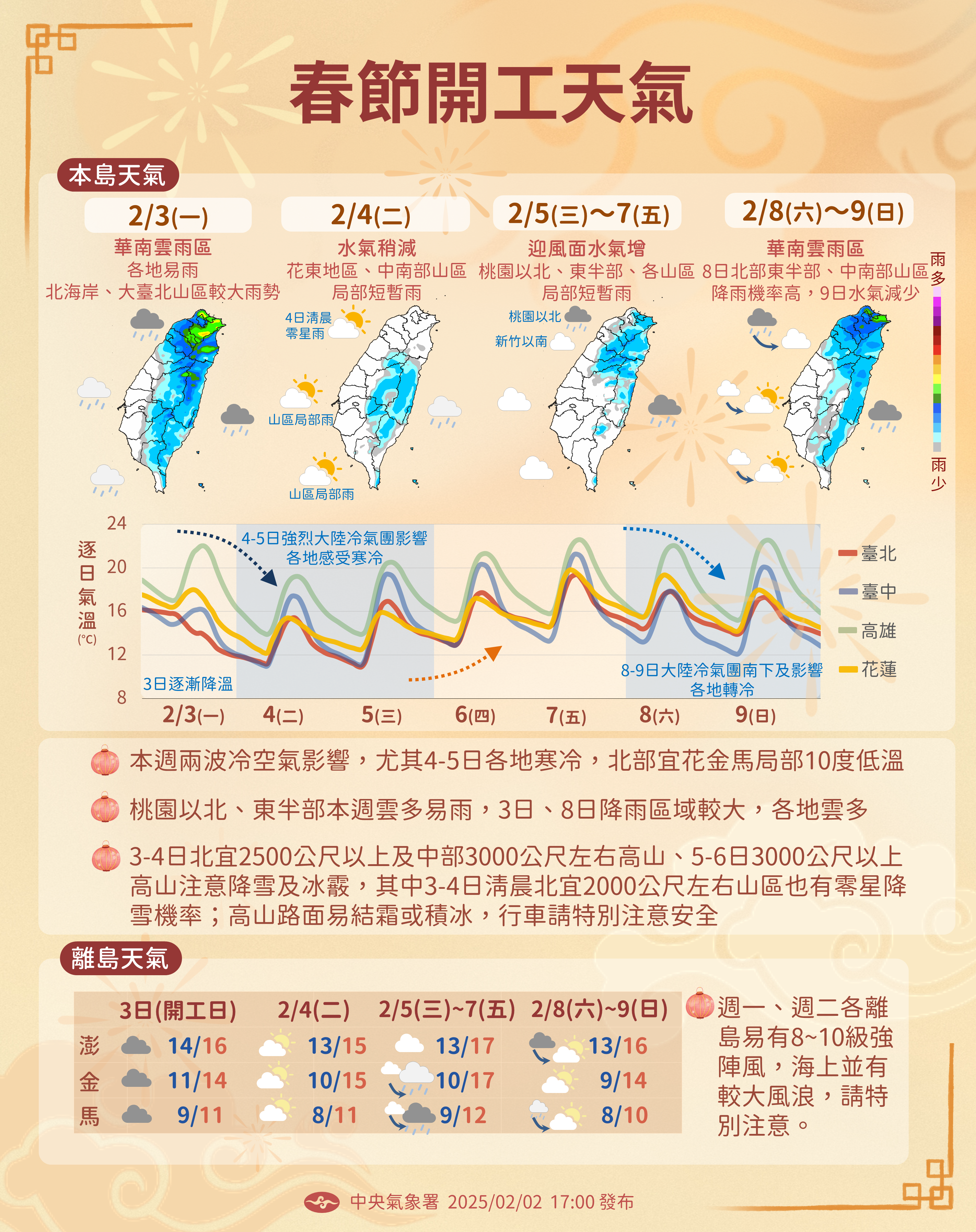 沿海強陣風來襲！全台氣溫驟降，明日清晨最冷，苗栗以北僅8度。冷氣團將影響至週四，而週末又再迎另一波冷氣團。（中央氣象署）