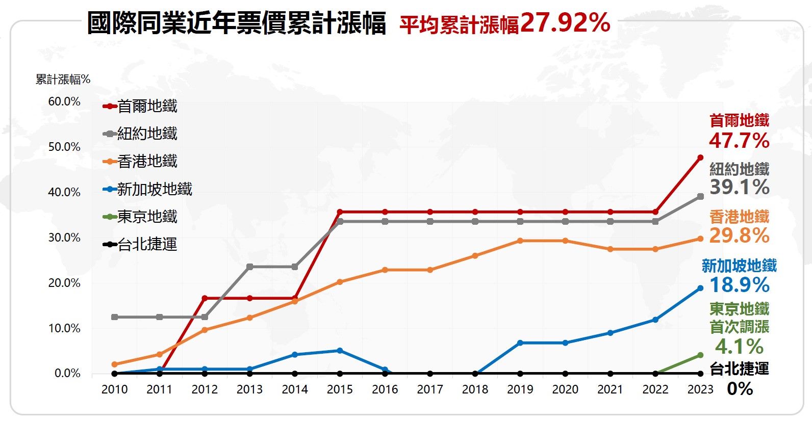 北捷營運28年以來未曾調漲票價,近期董事會將討論因應策略,以面對財務嚴峻的永續挑戰。(北捷提供)