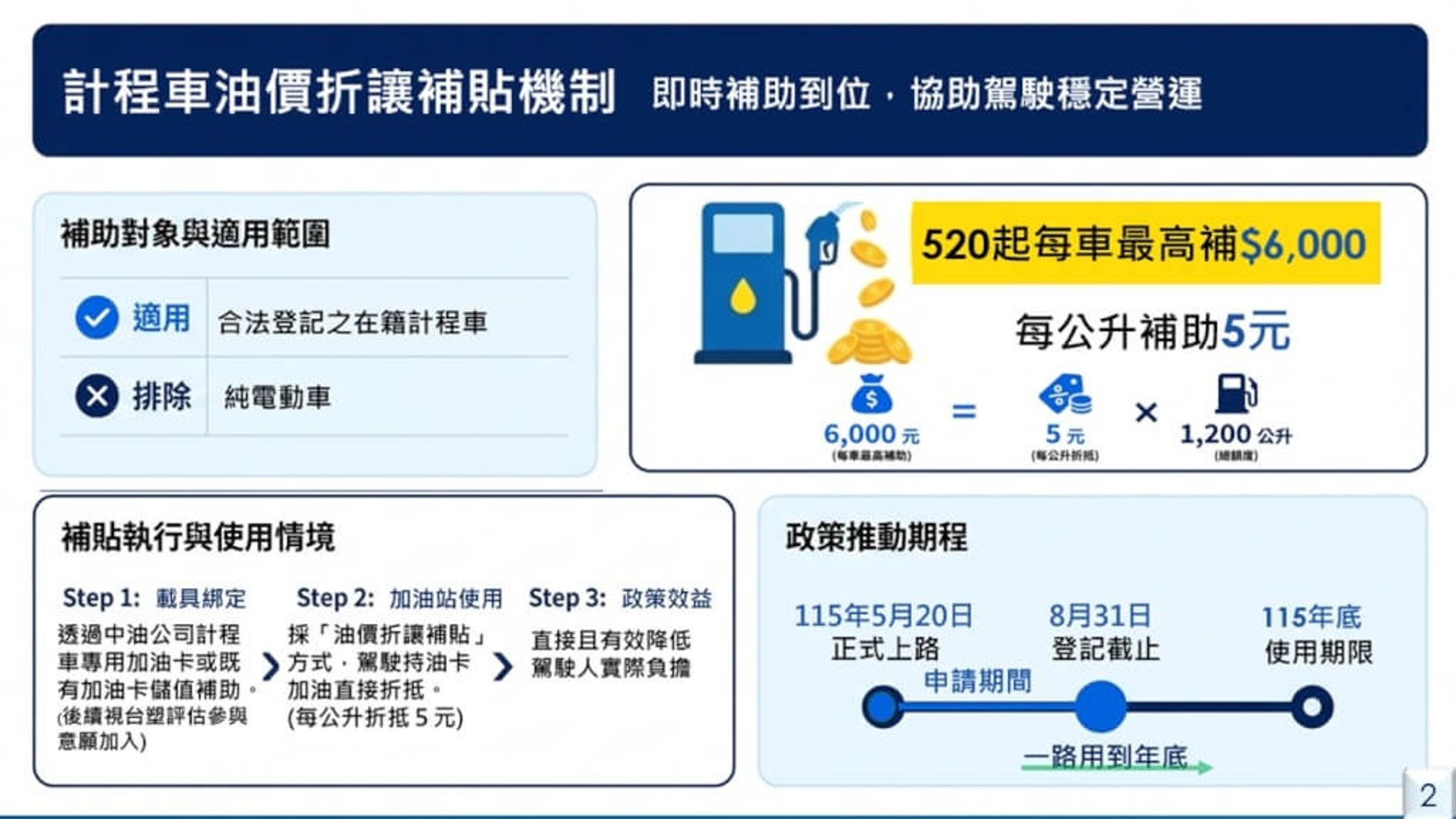 因應中東局勢動盪導致油價攀升，交通部宣布啟動「計程車油價折讓補貼措施」，預計約有9萬輛合法登記計程車受惠。（行政院提供）