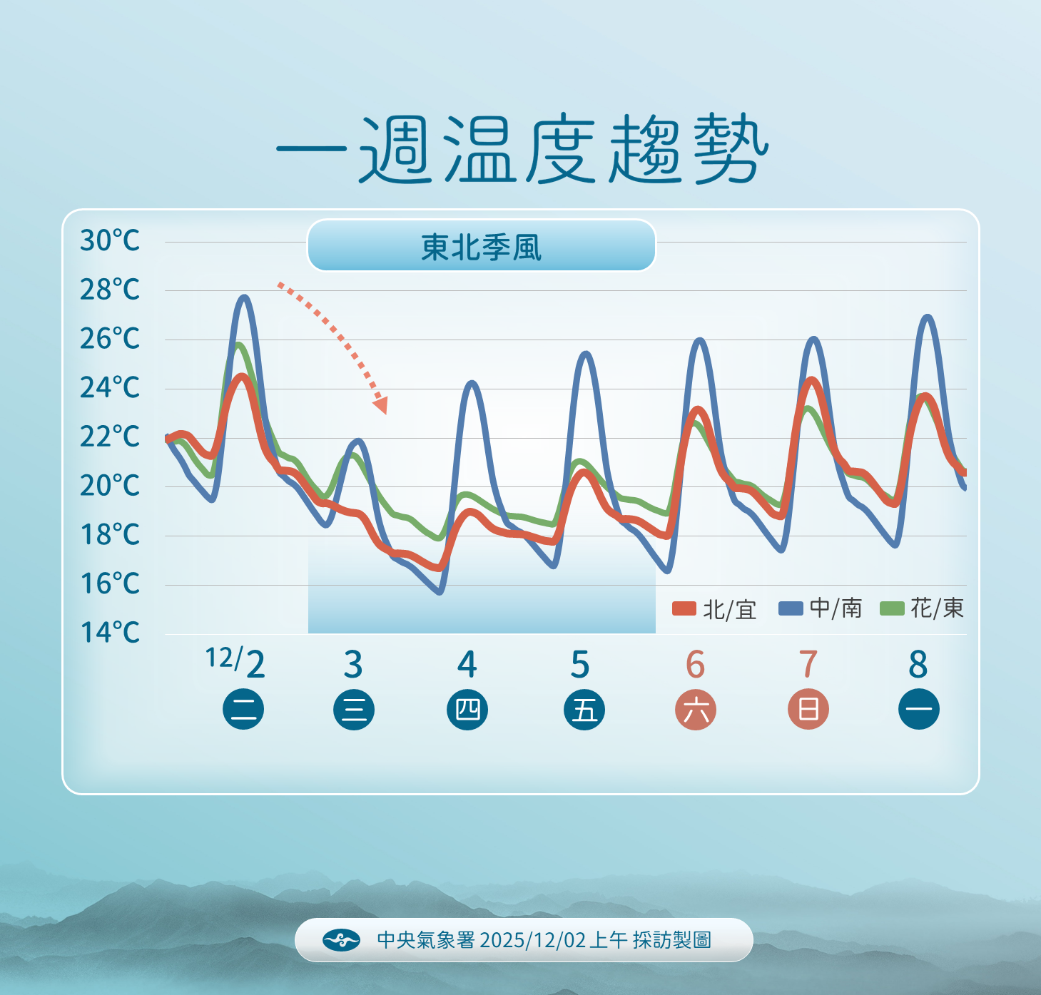 中央氣象署說明一週天氣狀況。（中央氣象署提供）