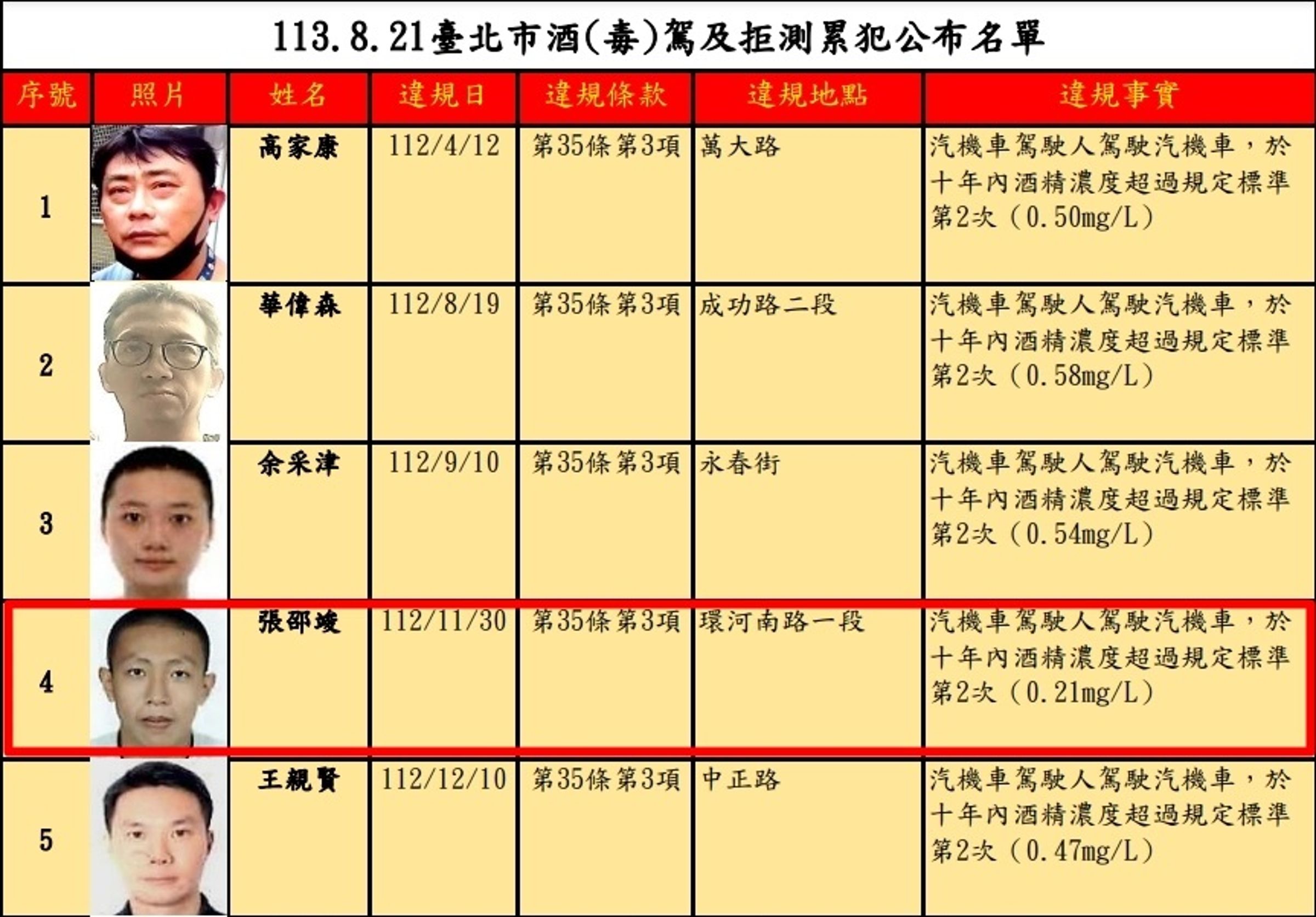 台北市交通事件裁決所公布第55次公告酒(毒)駕累犯名單,其中驚見酒駕累犯2次的前HBL球星張邵竣(紅框處)。(北市裁決所提供)