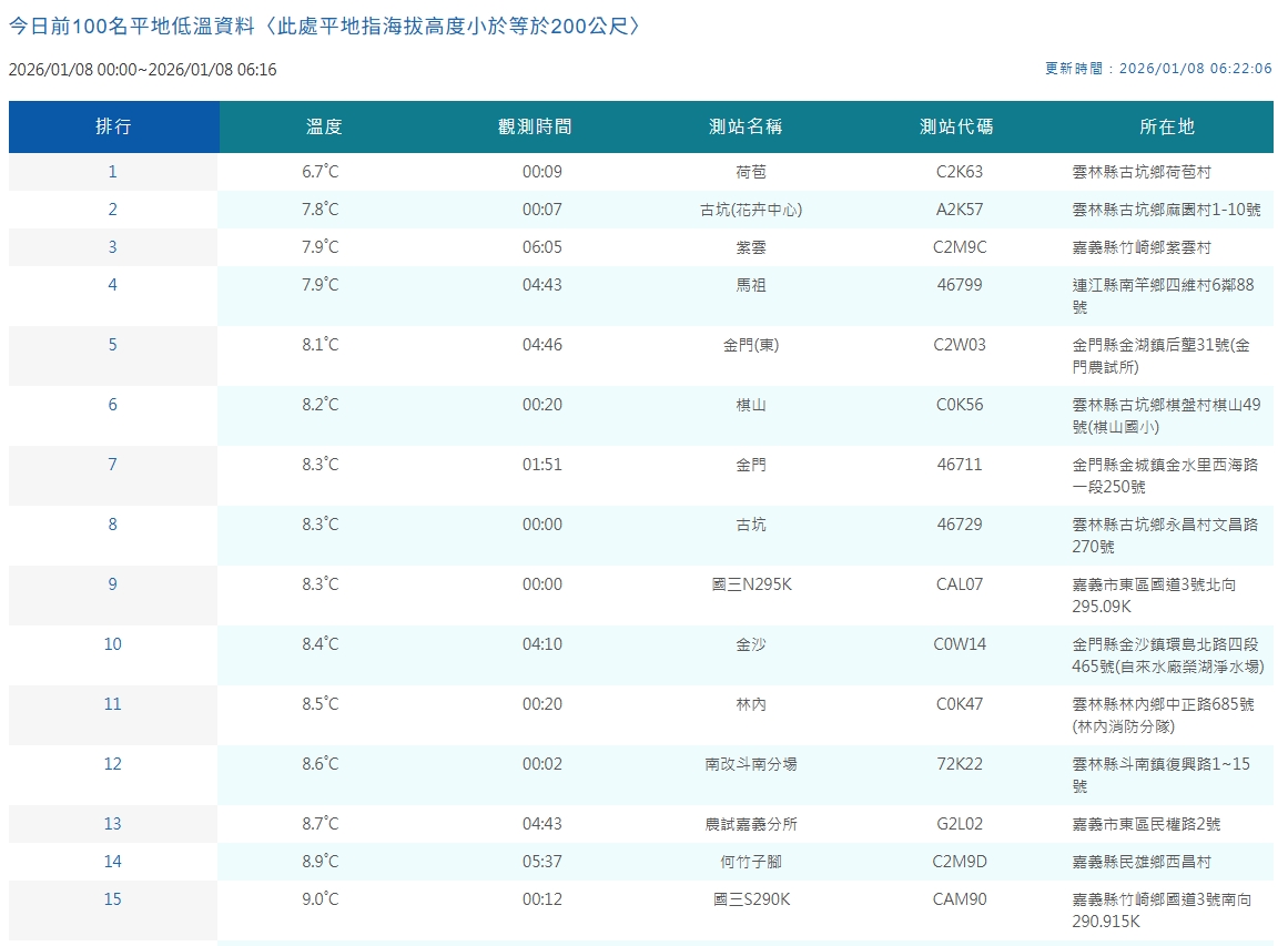 全台各地平地低溫情形一覽。（翻攝自中央氣象署官網）