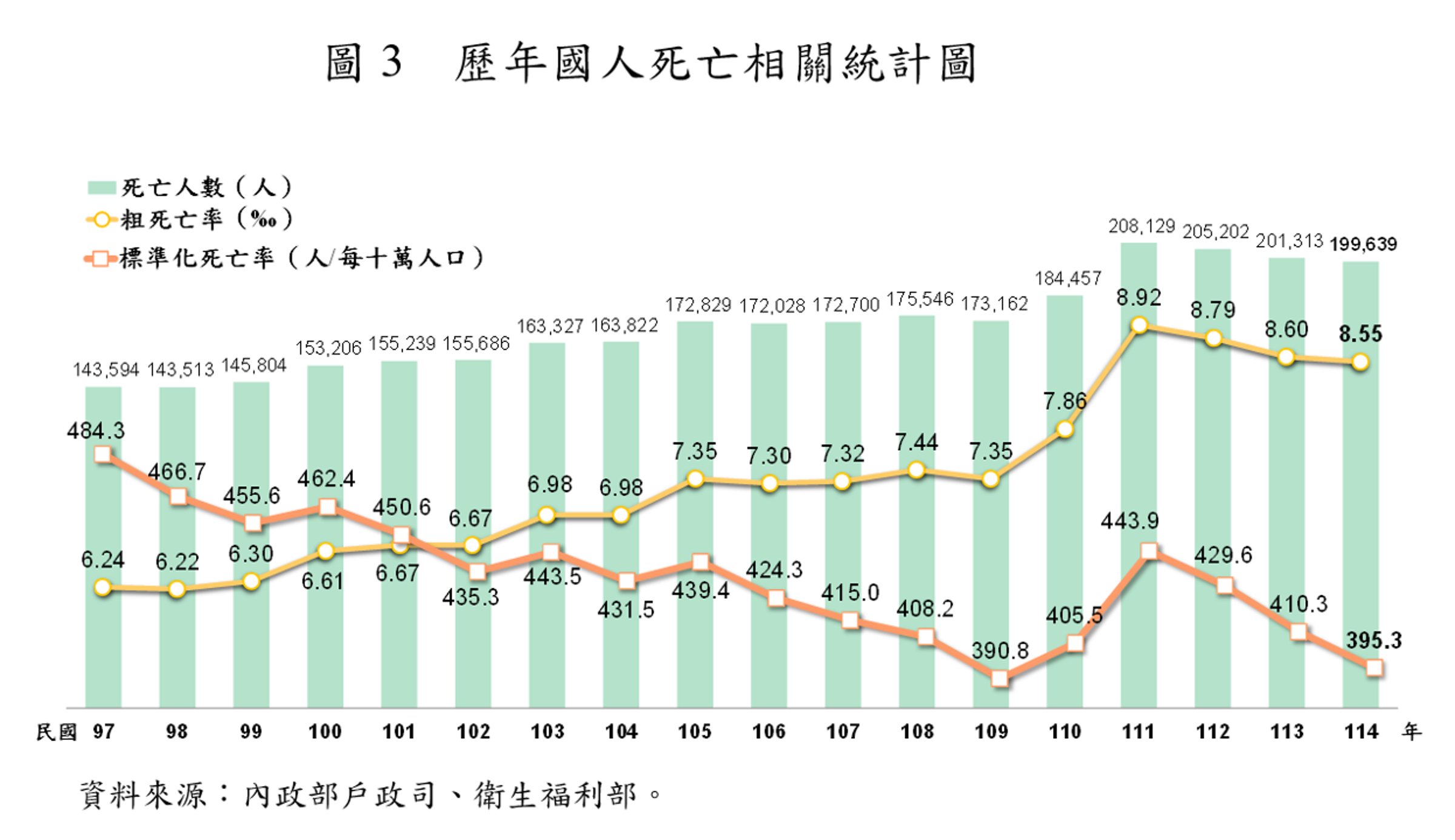隨著疫情趨緩，全國死亡人數已連續3年減少。（內政部提供）