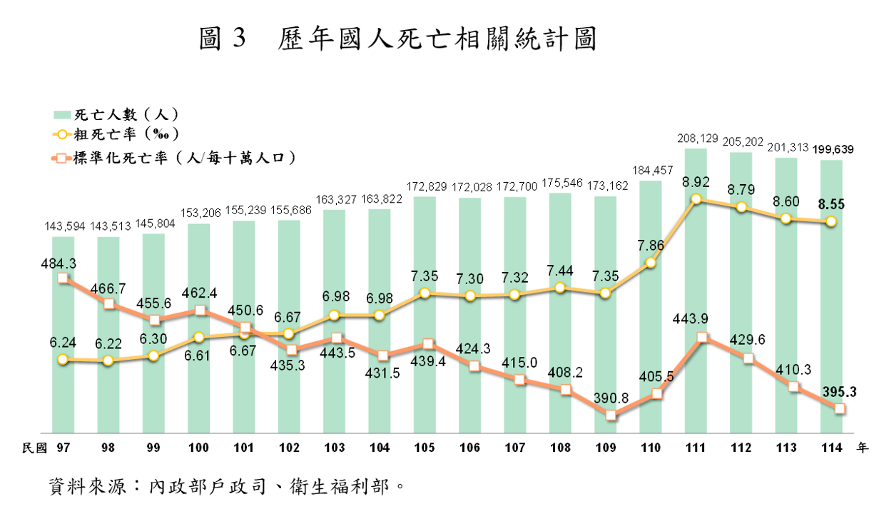 隨著疫情趨緩,全國死亡人數已連續3年減少。(內政部提供)