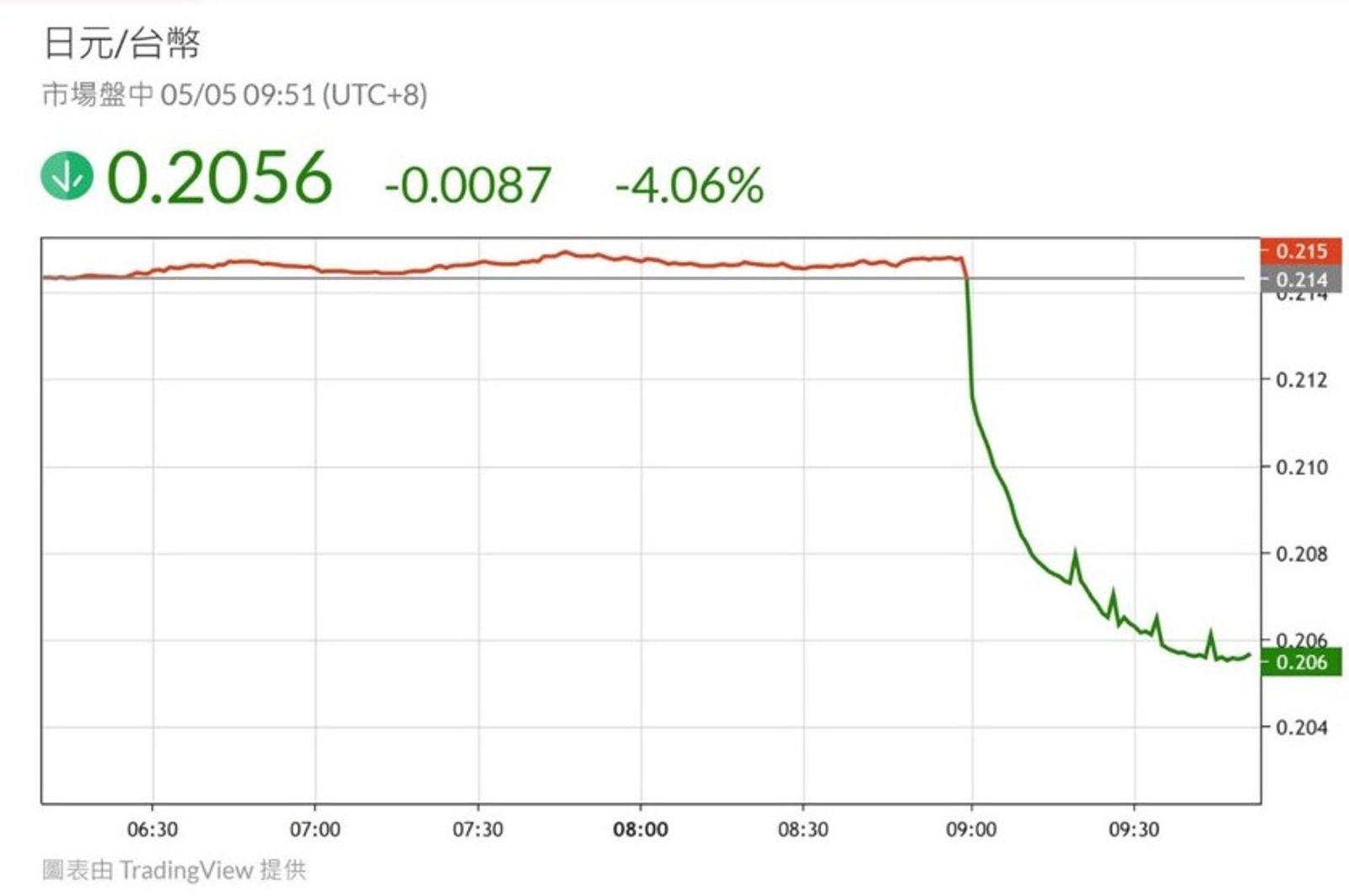 台幣氣勢如虹!單日升幅創史上最大,若換日圓省很大。(TradingView提供)