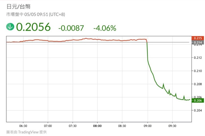 台幣氣勢如虹！單日升幅創史上最大，若換日圓省很大。（TradingView提供）