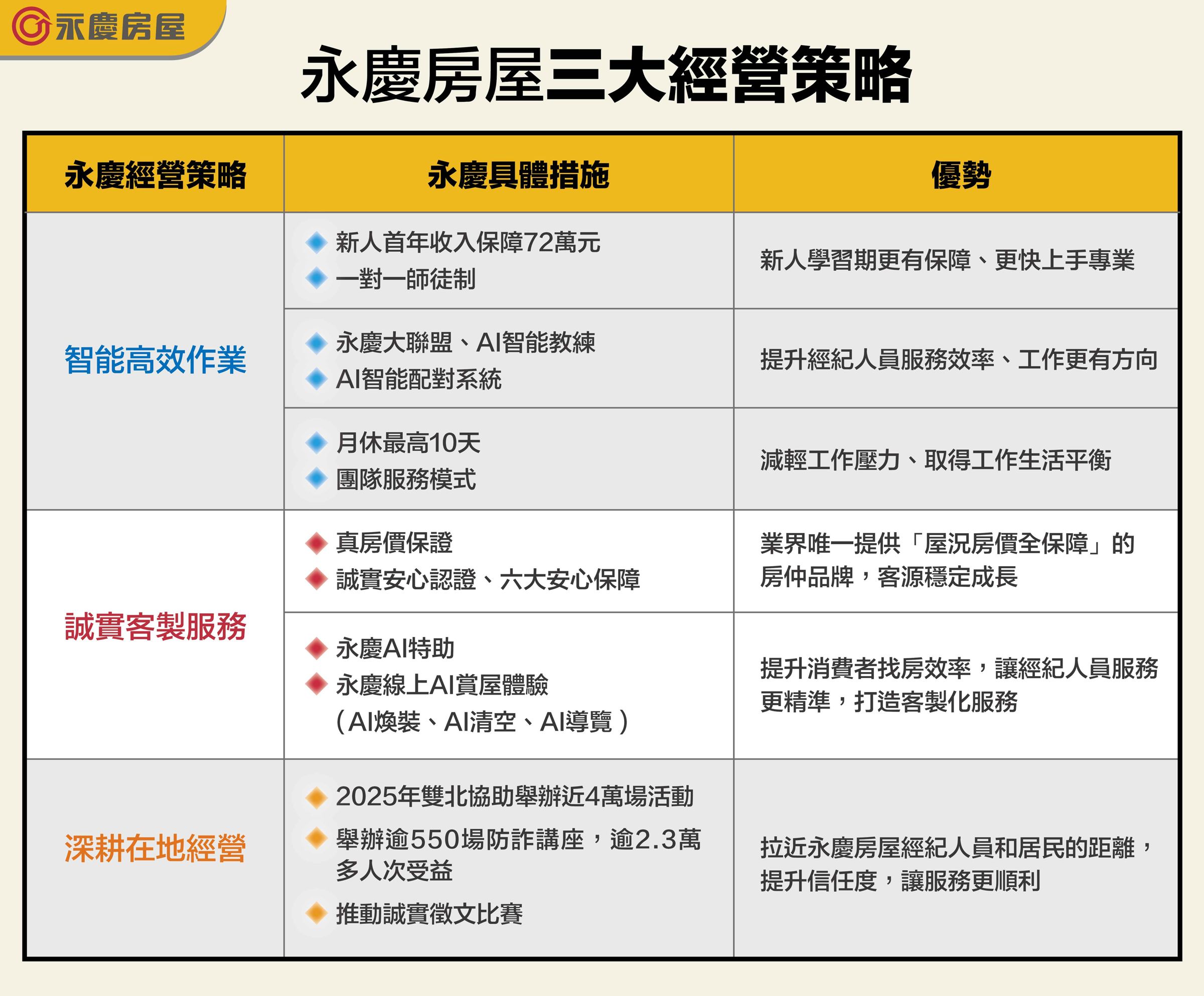 永慶房屋三大經營策略。(永慶房產集團提供)