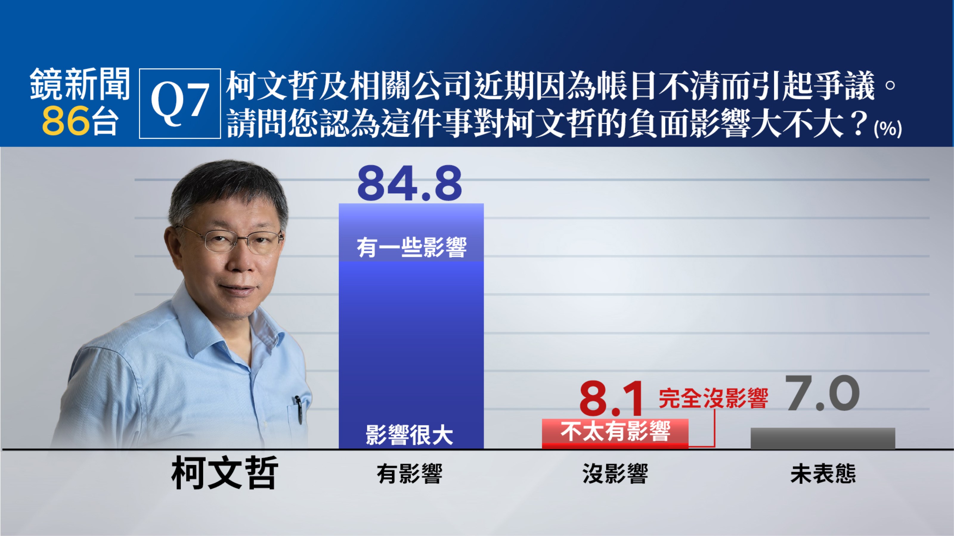 【鏡新聞民調】民眾黨假帳風暴持續延燒　84.8％認為對柯負面影響大、55.5％對柯看法變壞