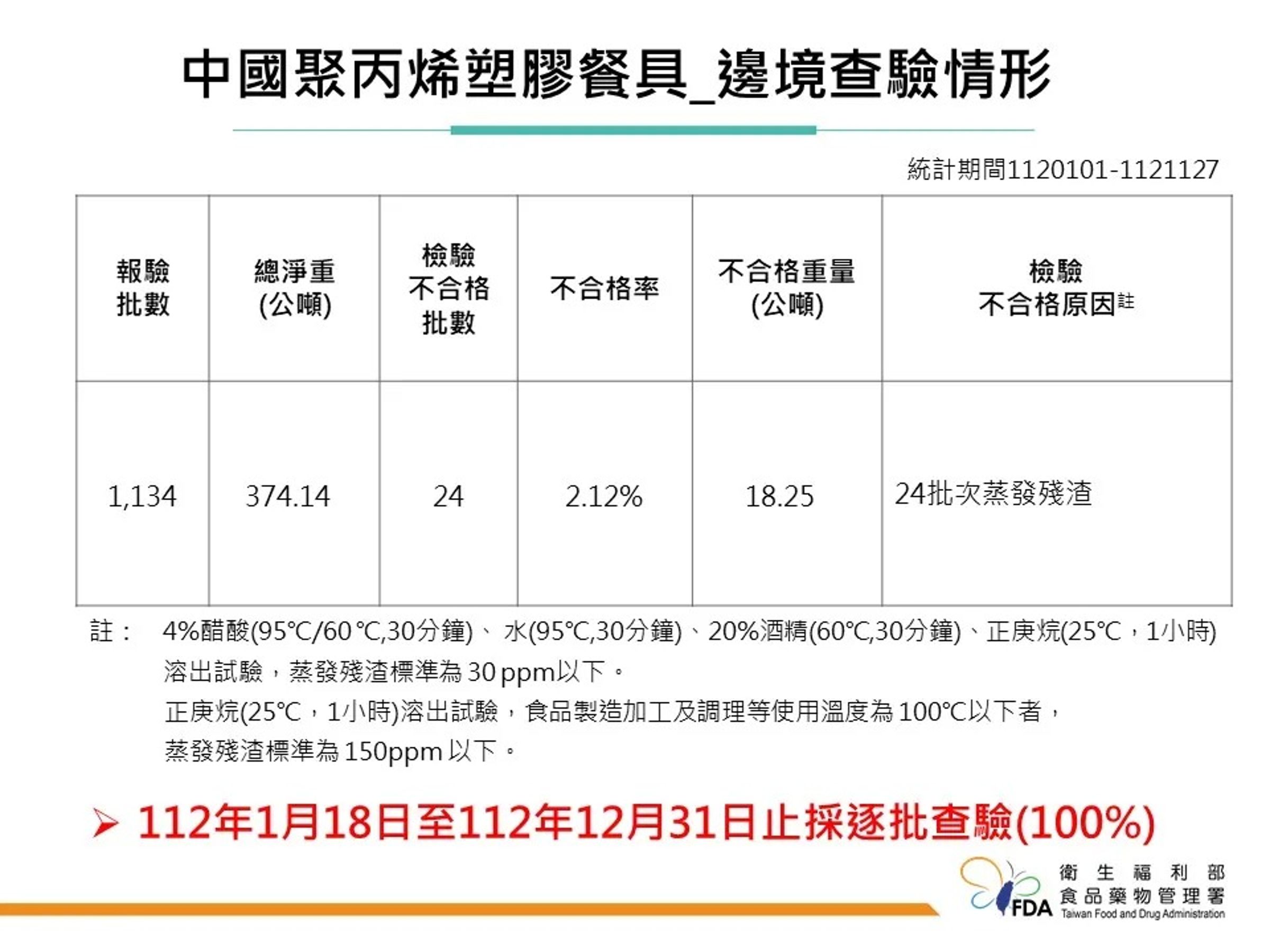 食藥署自1月18日起對中國聚丙烯塑膠餐具採100％逐批檢驗，至今年12月31日止。（食藥署提供）