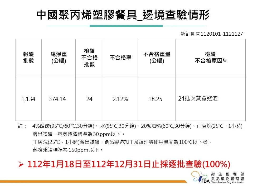 食藥署自1月18日起對中國聚丙烯塑膠餐具採100％逐批檢驗，至今年12月31日止。（食藥署提供）