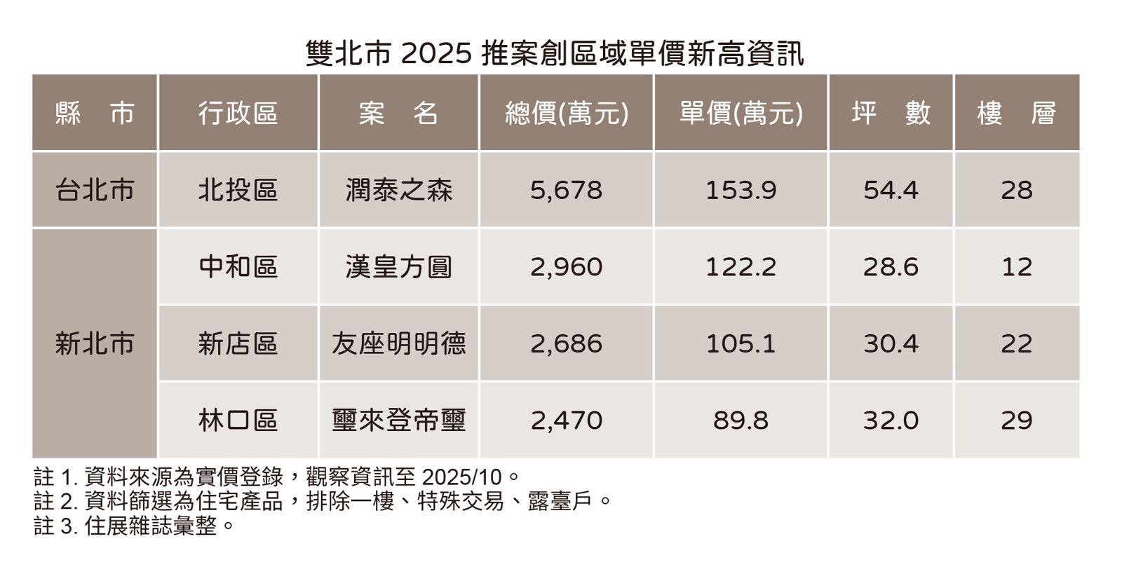 雙北市2025年推案創區域新高資訊。(住展提供)