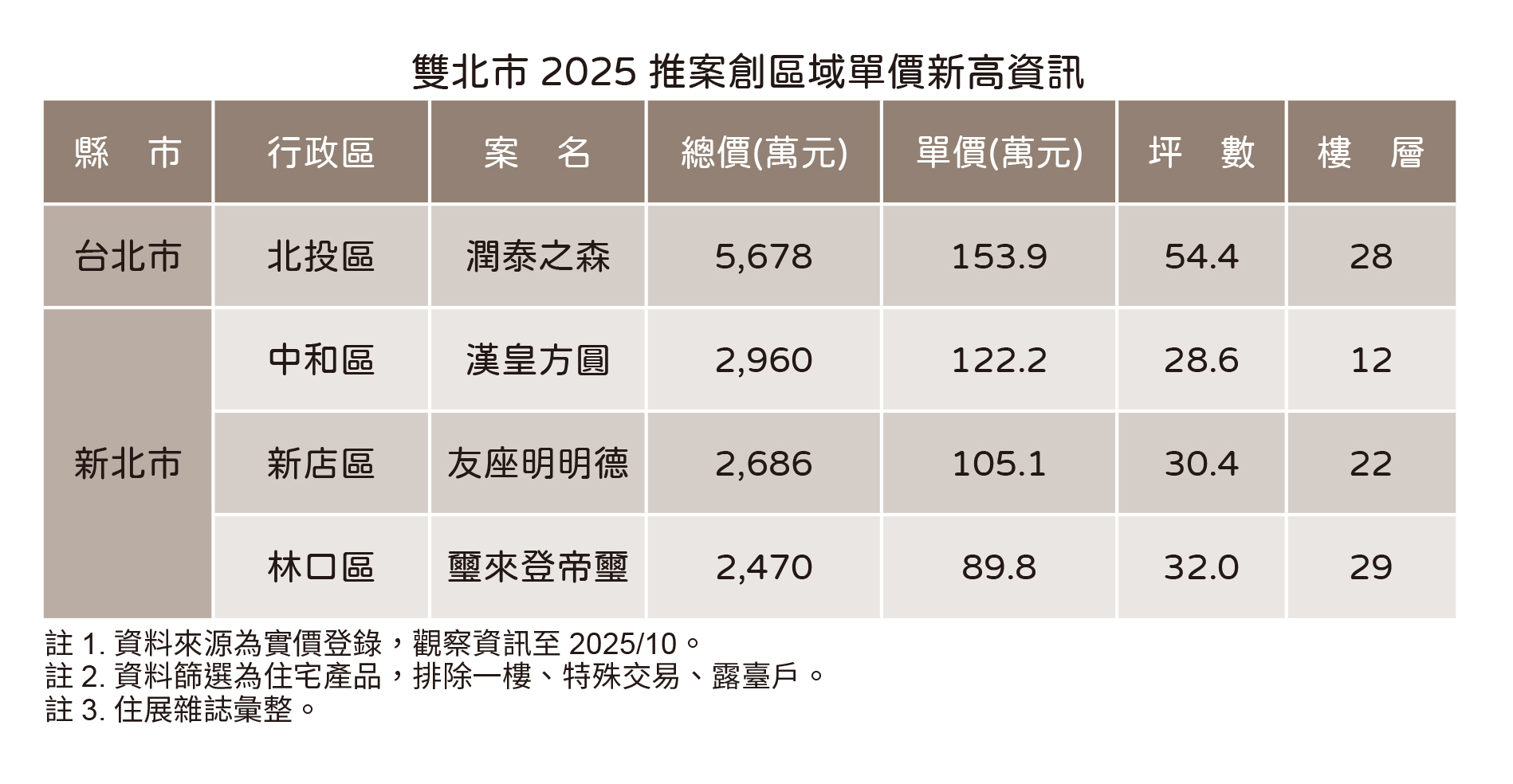 雙北市2025年推案創區域新高資訊。（住展提供）