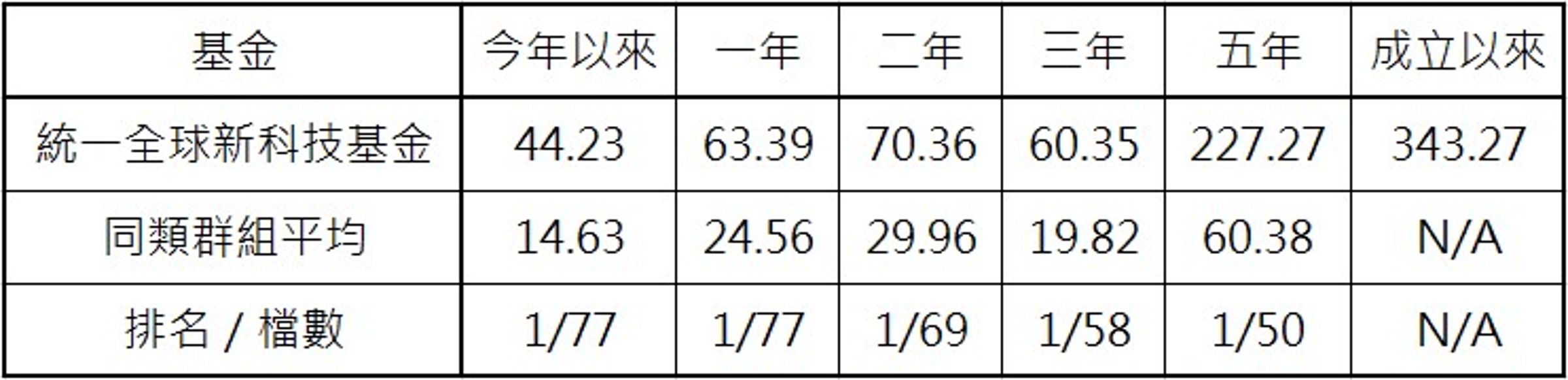 資料來源:晨星。資料日期:2024/5/31。該基金成立於2016/5/3,以投信投顧公會分類-全球一般股票型、主級別/新台幣計價累積報酬率統計。