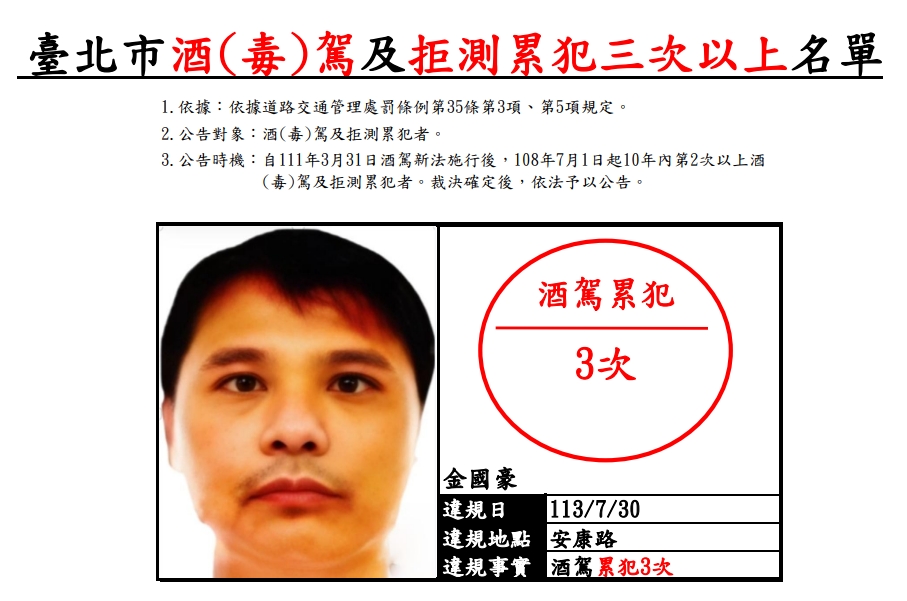 上個月公告台北市酒（毒）駕及拒測累犯3次以上設籍北市者計有1名，裁決所已印製A4彩色照片海報將提供本市各鄰里辦公處及各派出所張貼公布。（台北市交通事件裁決所提供）