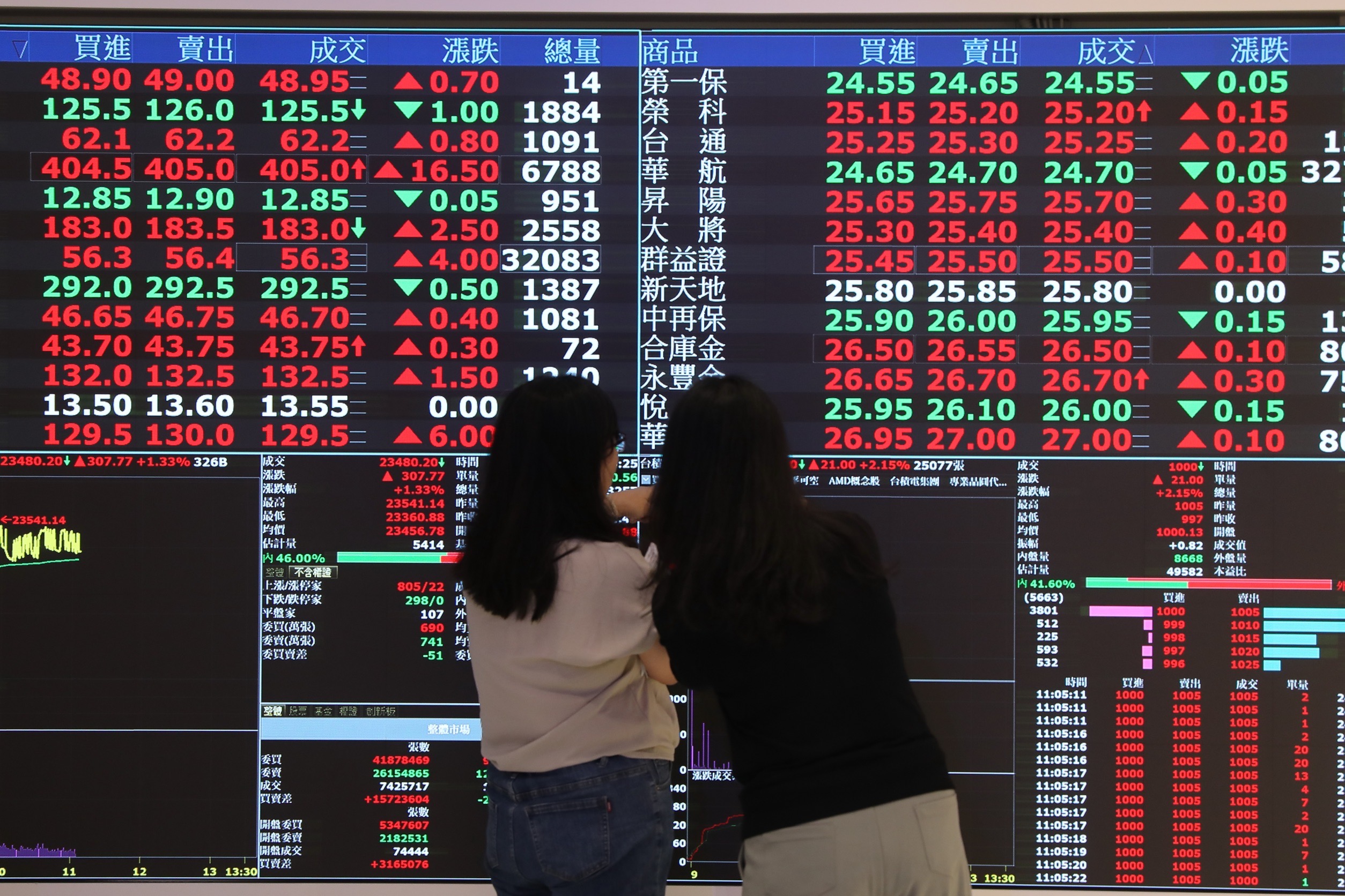 證券交易所內股市大盤上漲到2萬5,000多點，許多個股也跟著上漲中。（鏡週刊資料照片）