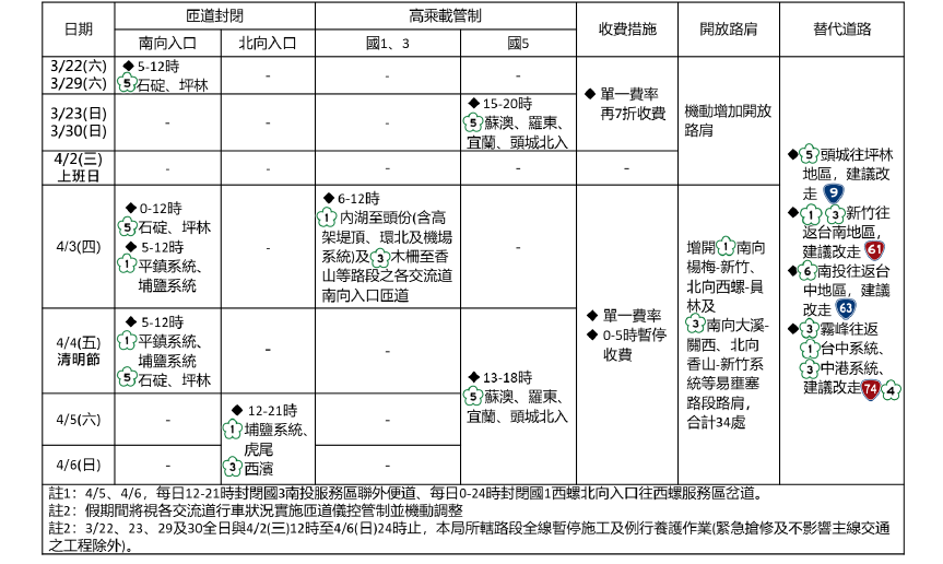 清明節連續假期交通管制一覽表。（翻攝畫面）