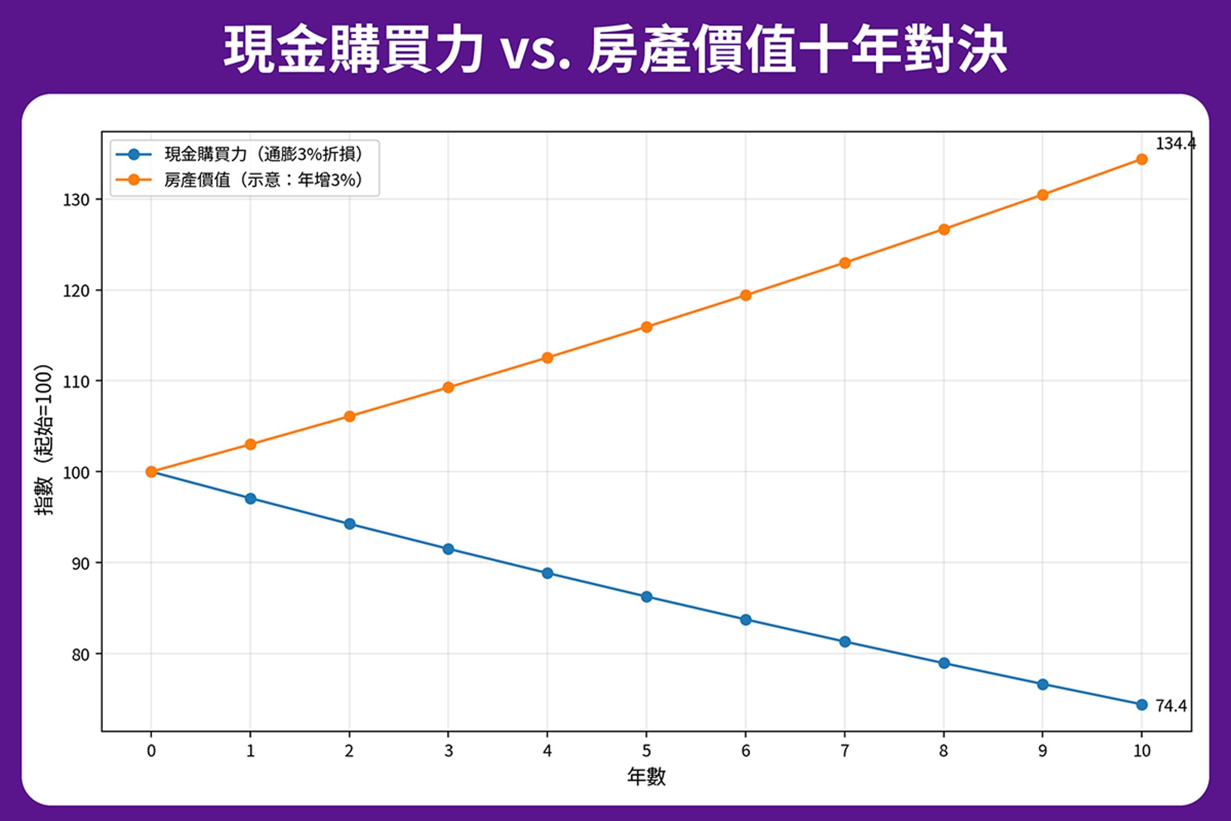 若以通膨3%推算,現金持有10年後購買力約縮水至原本的74.4%;相較之下,若資產可隨時間保值增值,長期累積差距將持續擴大。(本刊整理製表)