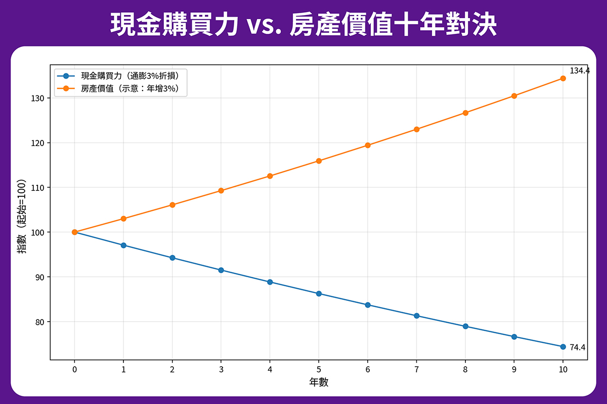 若以通膨3%推算，現金持有10年後購買力約縮水至原本的74.4%；相較之下，若資產可隨時間保值增值，長期累積差距將持續擴大。（本刊整理製表）