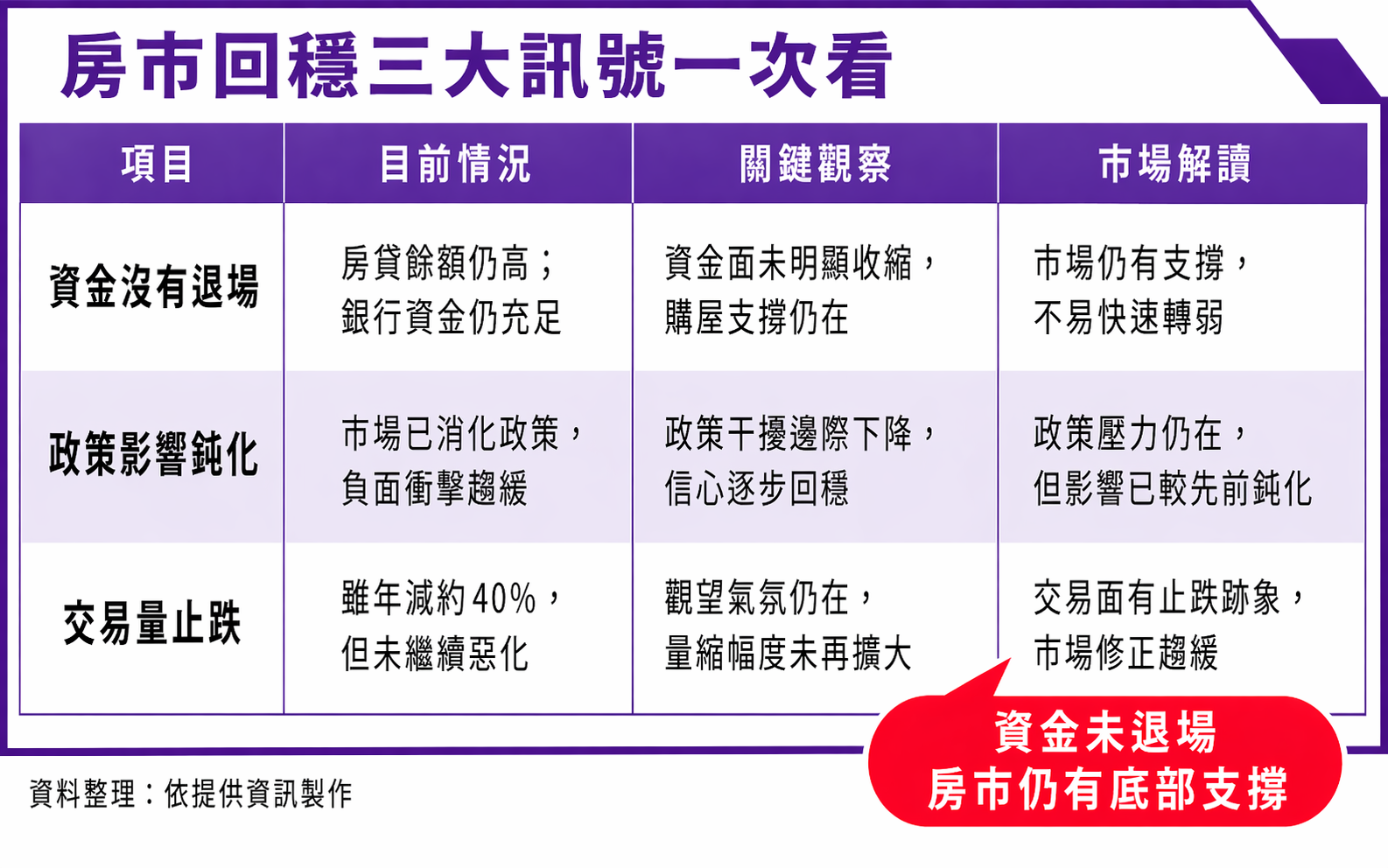 資金未退場、政策影響鈍化、交易量止跌，成為當前房市釋出回穩訊號的三大觀察重點。（本刊製表）