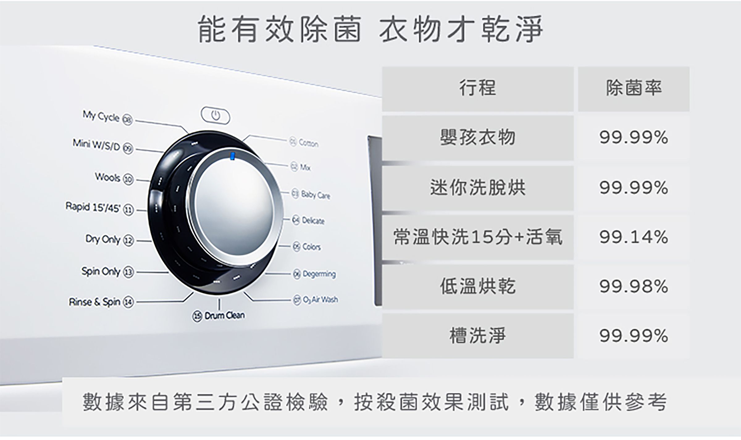 多項專業洗程搭配活氧抗敏與蒸氣除菌,灰塵細菌、過敏原通通掰掰,從寶寶衣物到大人制服都洗得安心又潔淨。