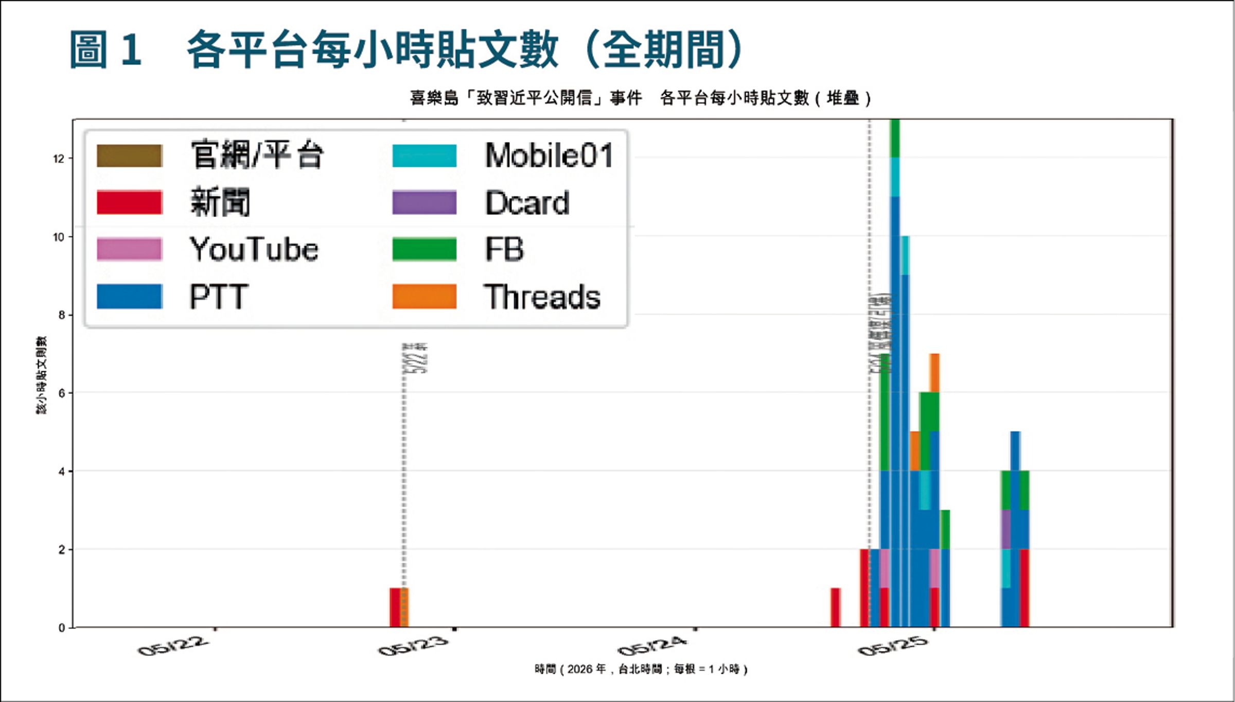 我方安全系統的協同性分析顯示,多個帳號與粉專在短時間內同步發布相似論述。(讀者提供)