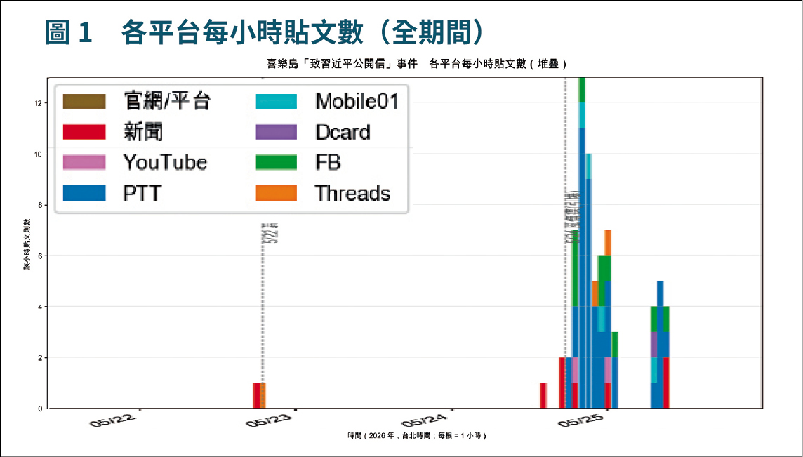 我方安全系統的協同性分析顯示，多個帳號與粉專在短時間內同步發布相似論述。（讀者提供）