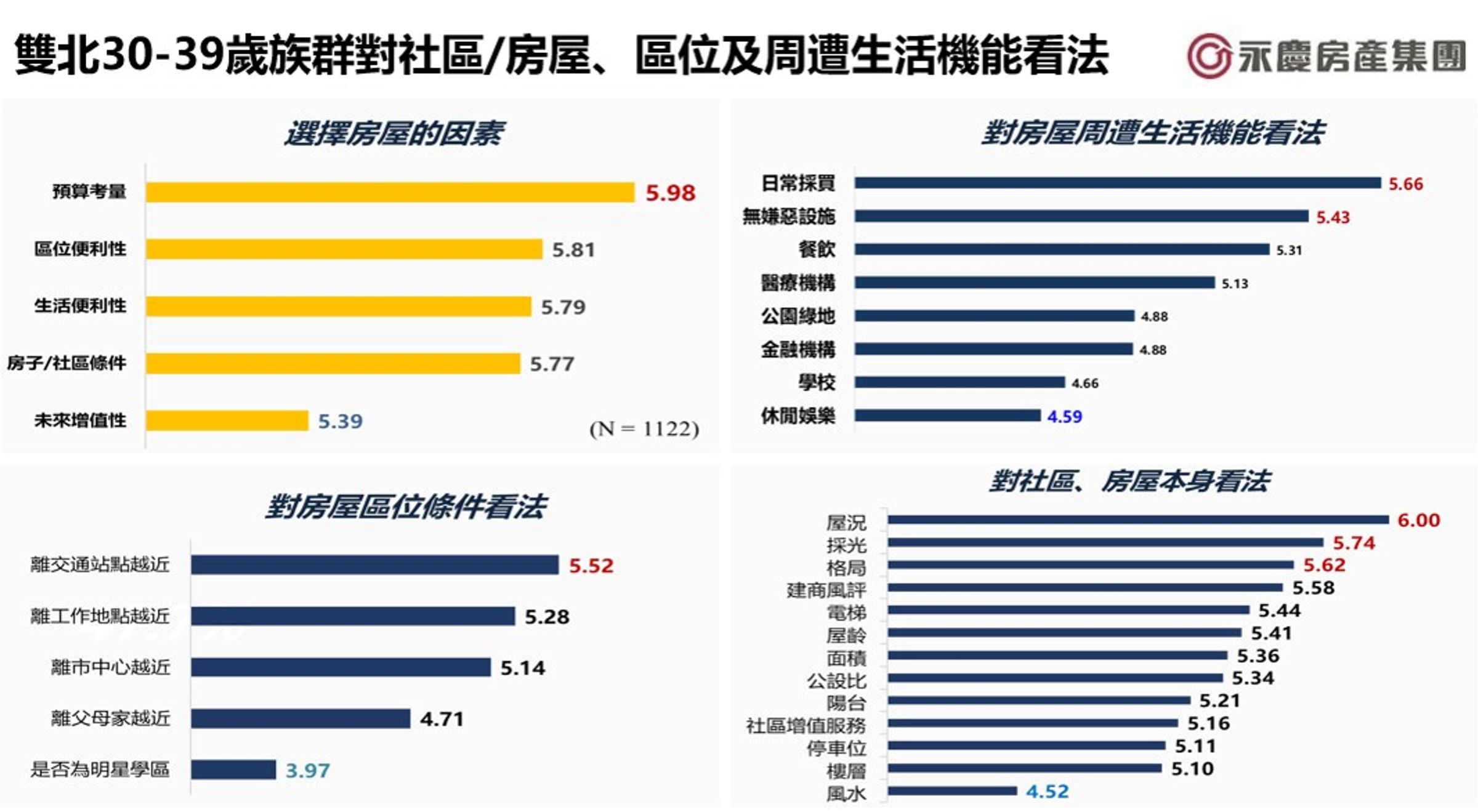 圖為雙北30-39歲族群對社區房屋、區位及周遭生活機能看法。