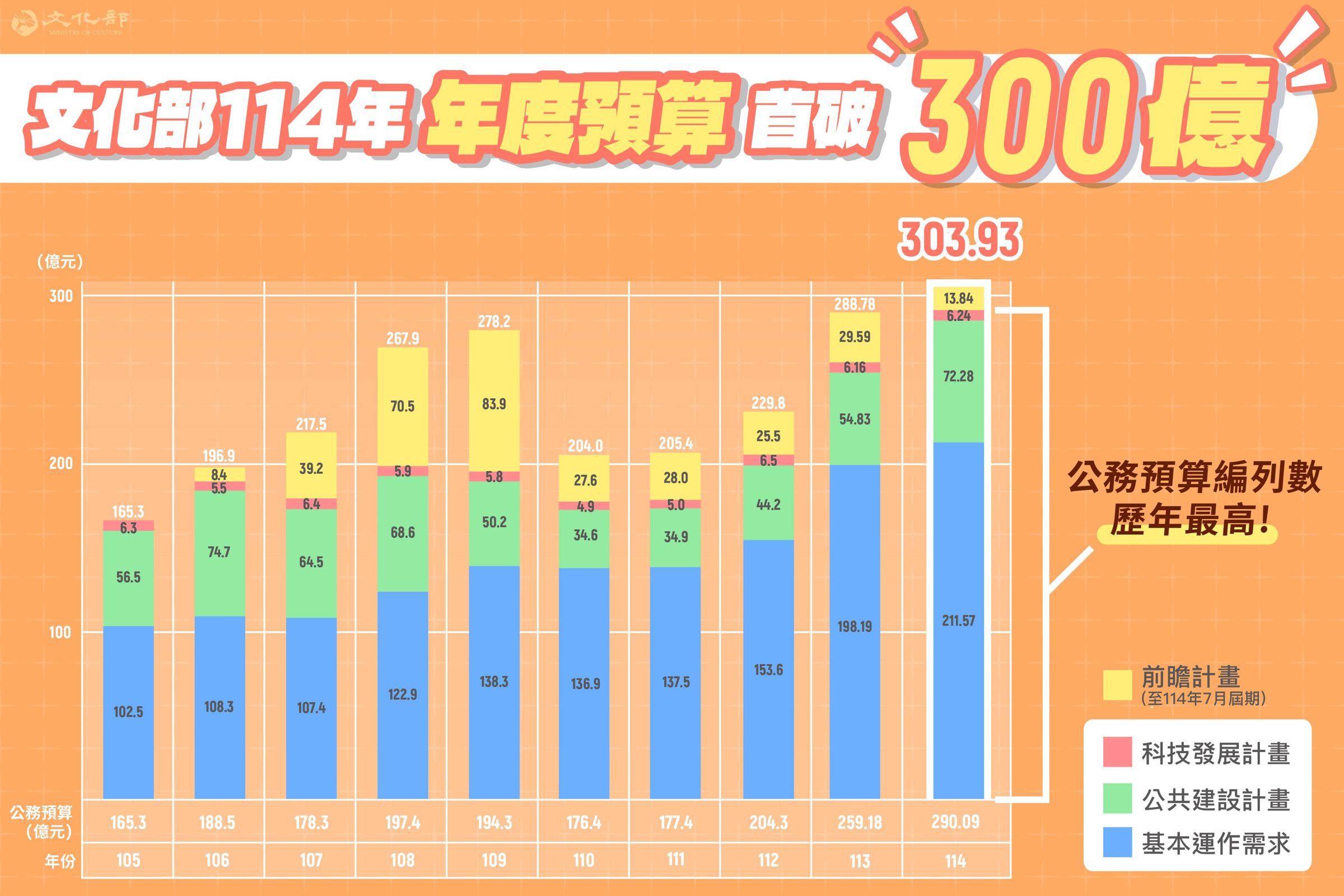 文化部2025年度編列預算數達303.93億元,首度突破300億元,公務預算編列290.09億元,為歷年最高。(文化部提供)