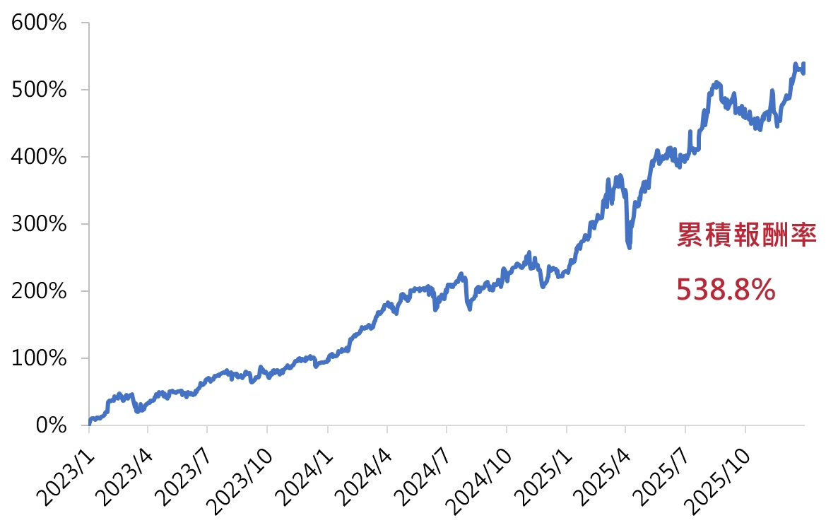 資料來源:記者整理 資料時間:2023/1/1~2025/12/31